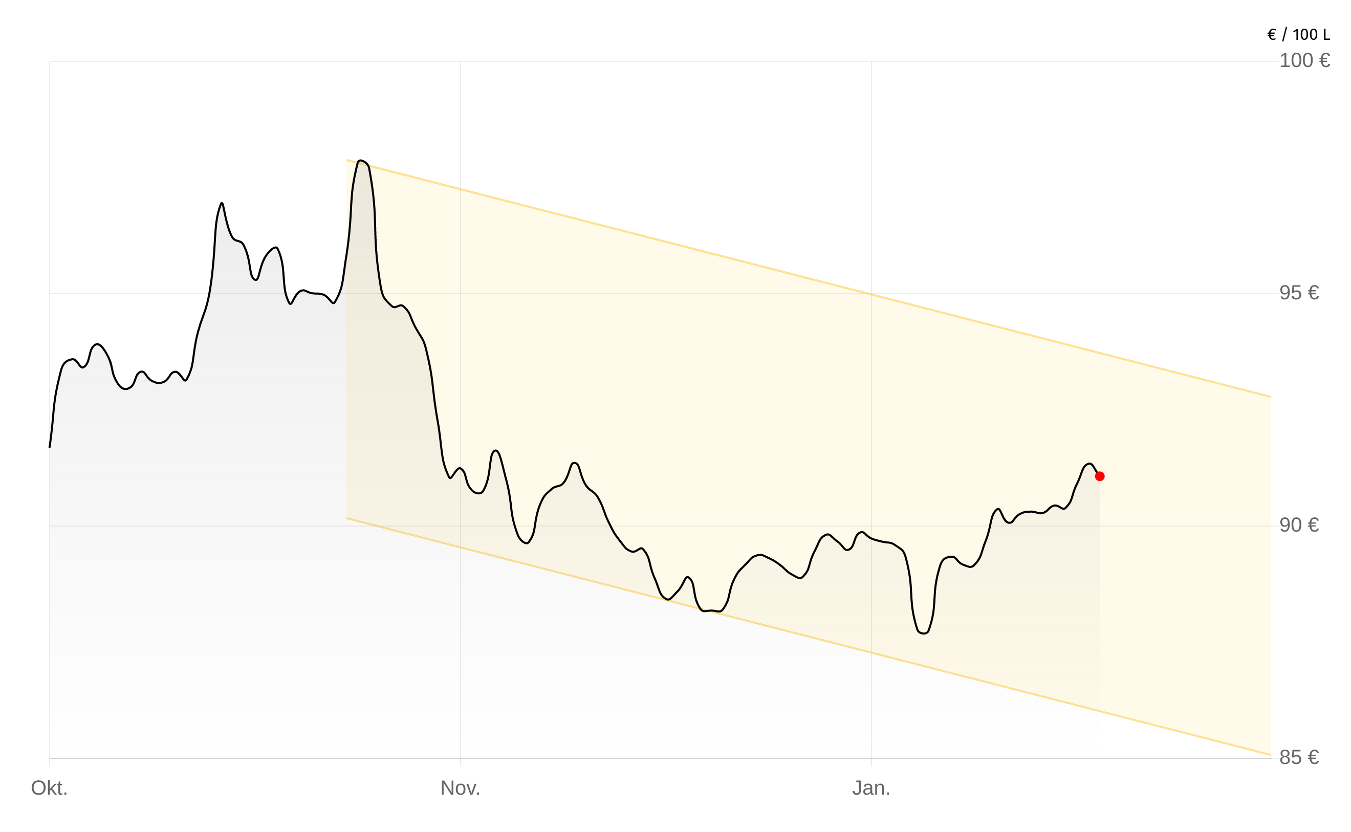 Deutschlandweite Durchschnittspreise vom 23. Januar 2026, pro 100 Liter. Preise inkl. MwSt.