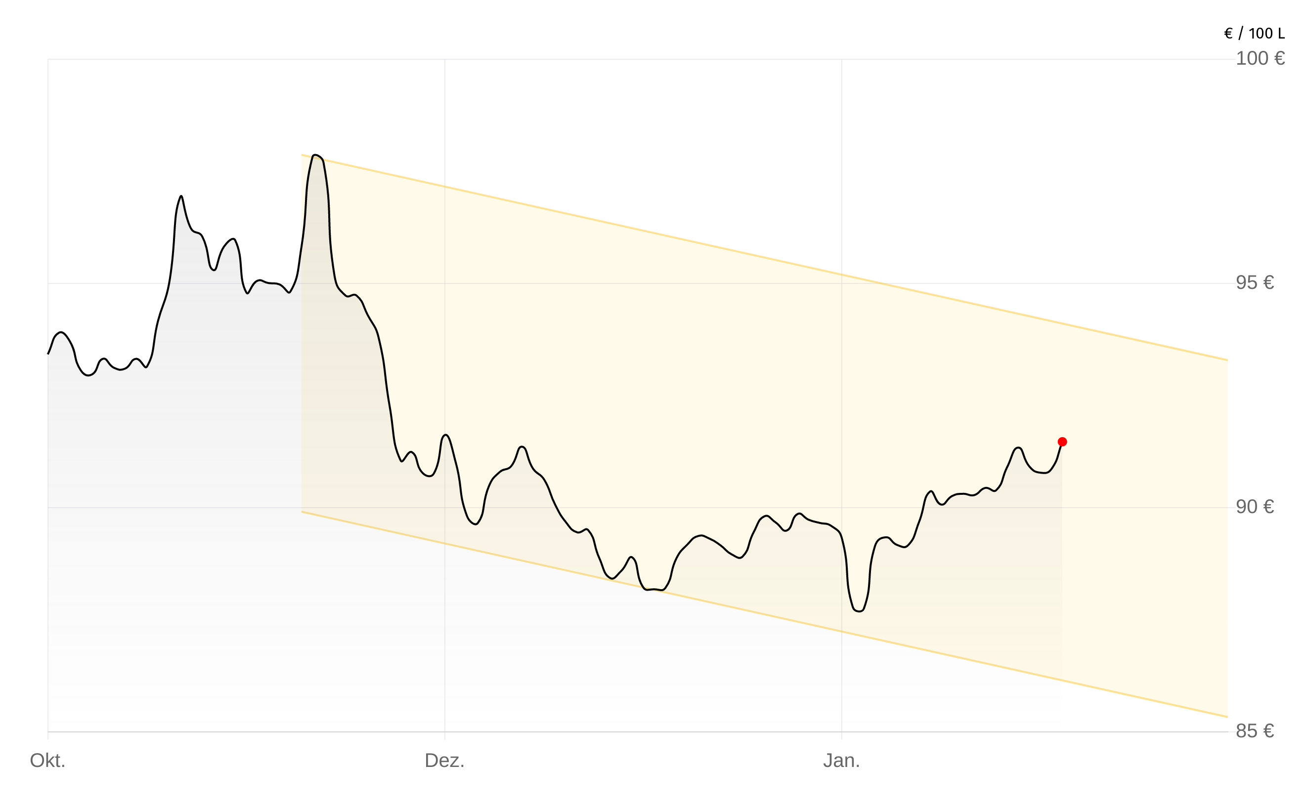 Deutschlandweite Durchschnittspreise vom 26. Januar 2026, pro 100 Liter. Preise inkl. MwSt.