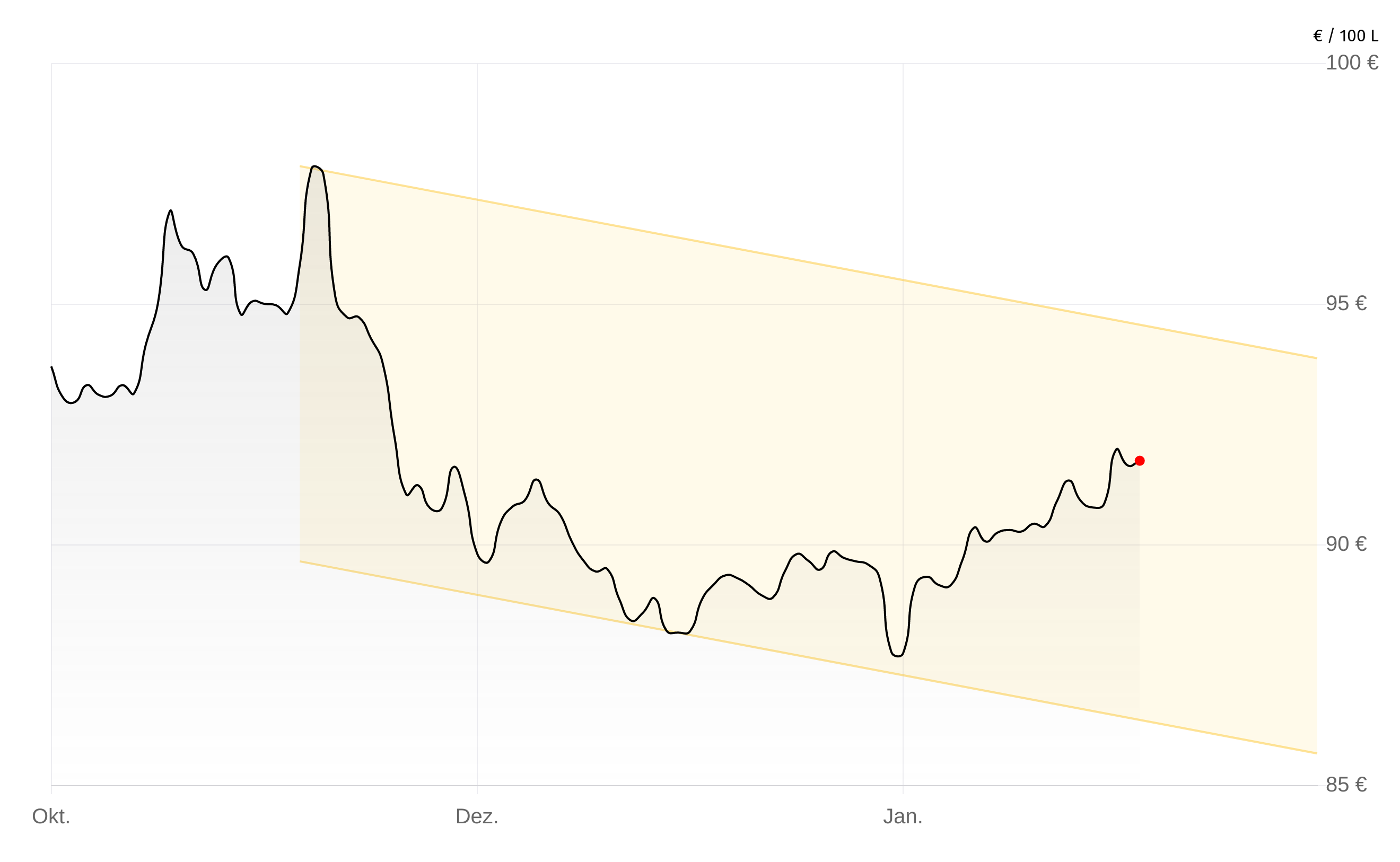Deutschlandweite Durchschnittspreise vom 28. Januar 2026, pro 100 Liter. Preise inkl. MwSt.