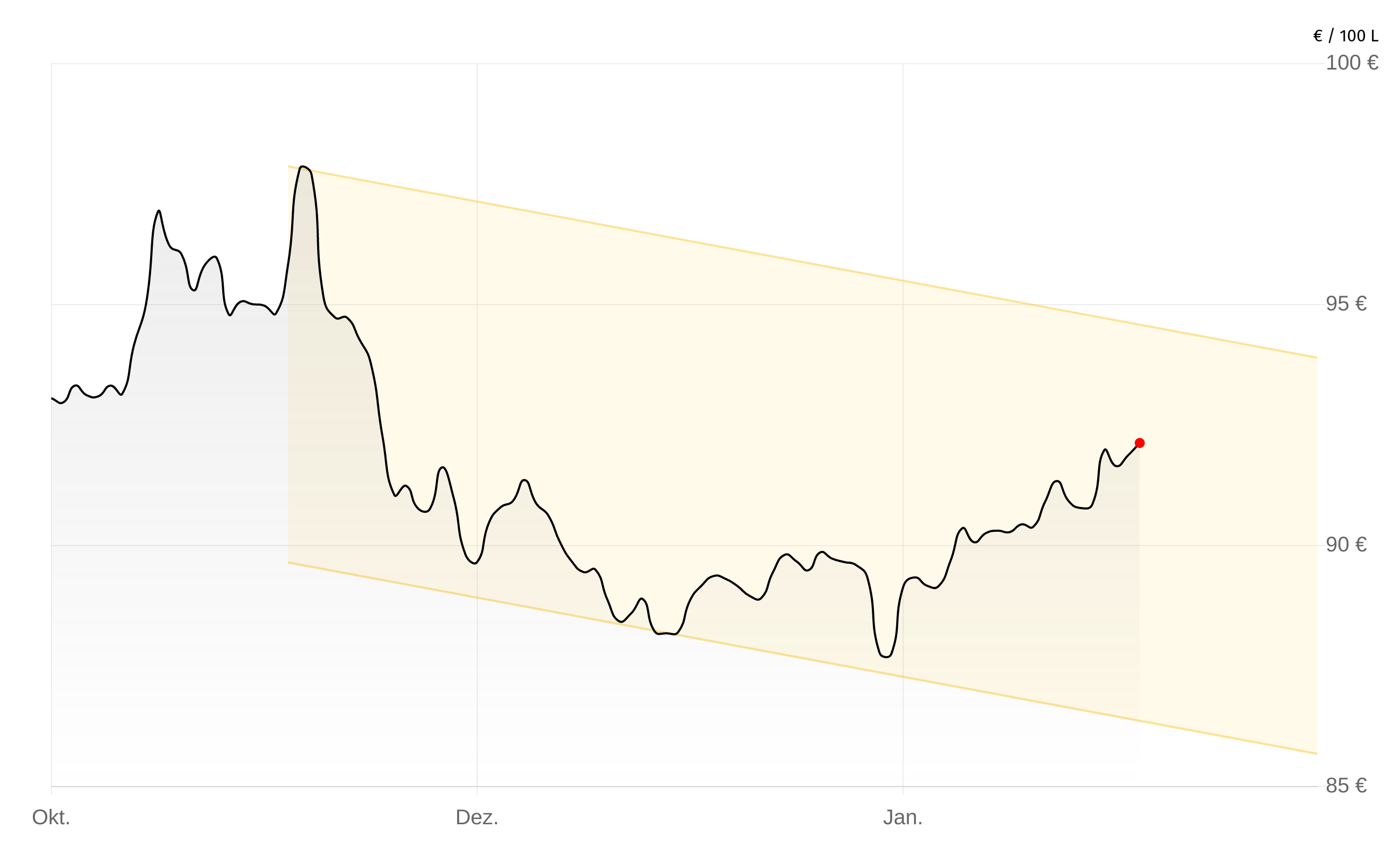 Deutschlandweite Durchschnittspreise vom 29. Januar 2026, pro 100 Liter. Preise inkl. MwSt.
