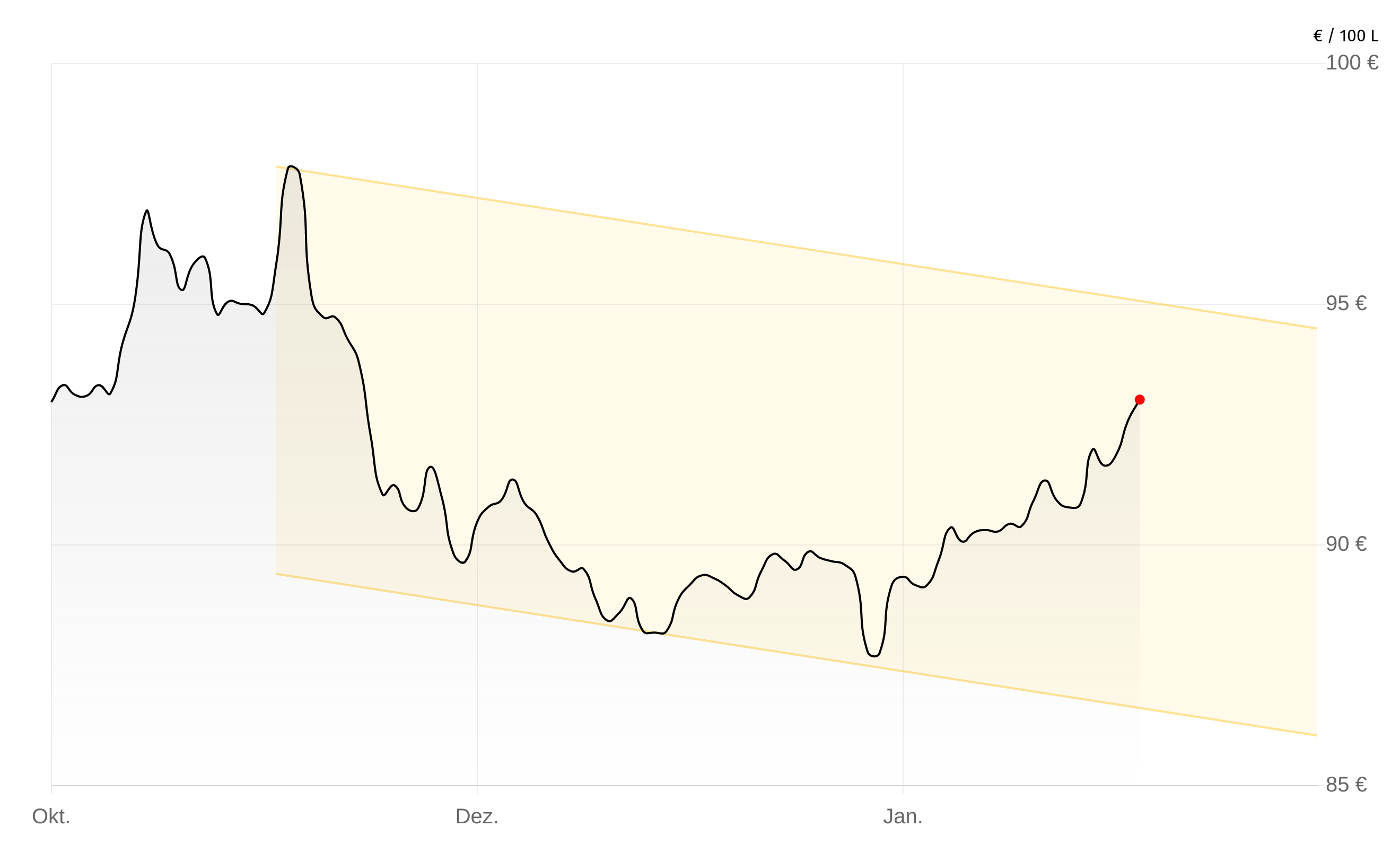 Deutschlandweite Durchschnittspreise vom 30. Januar 2026, pro 100 Liter. Preise inkl. MwSt.