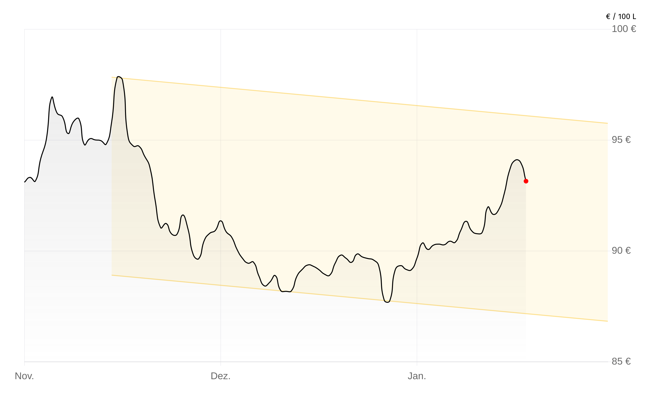 Deutschlandweite Durchschnittspreise vom 02. Februar 2026, pro 100 Liter. Preise inkl. MwSt.