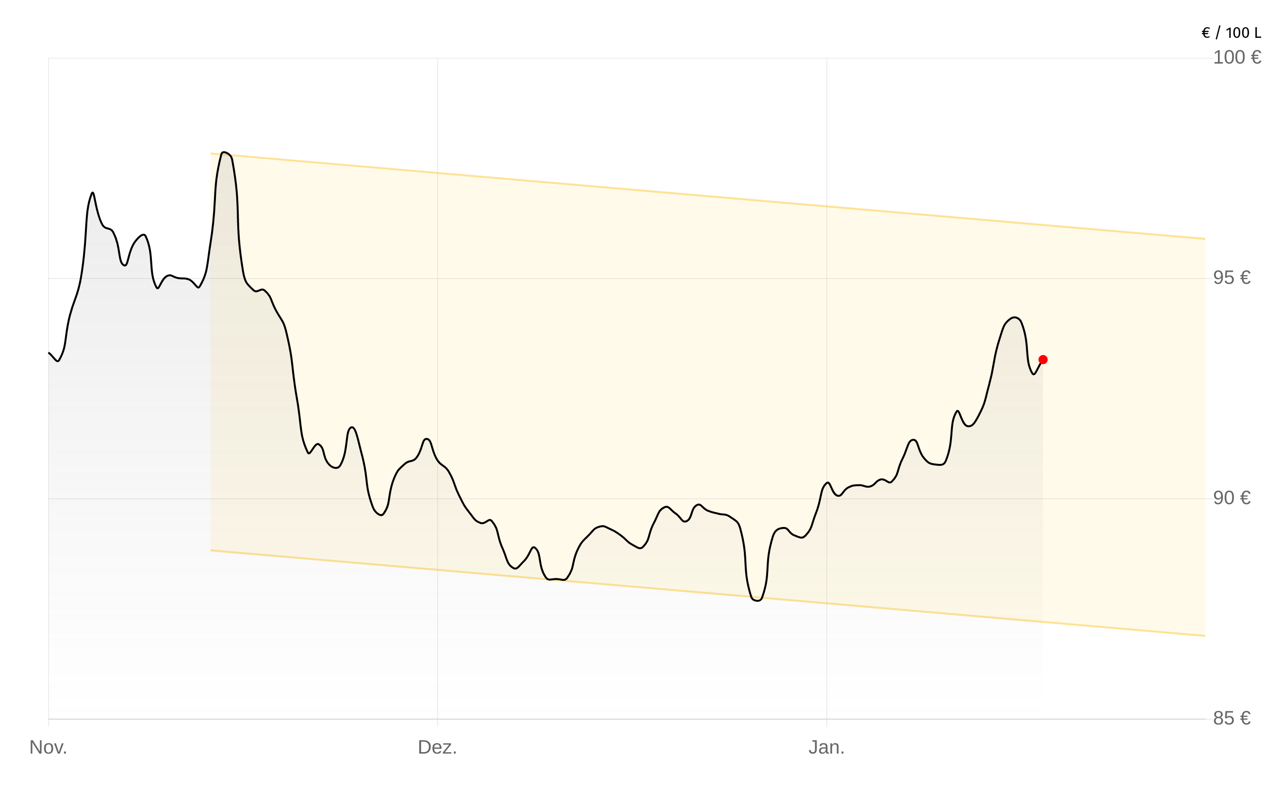 Deutschlandweite Durchschnittspreise vom 03. Februar 2026, pro 100 Liter. Preise inkl. MwSt.