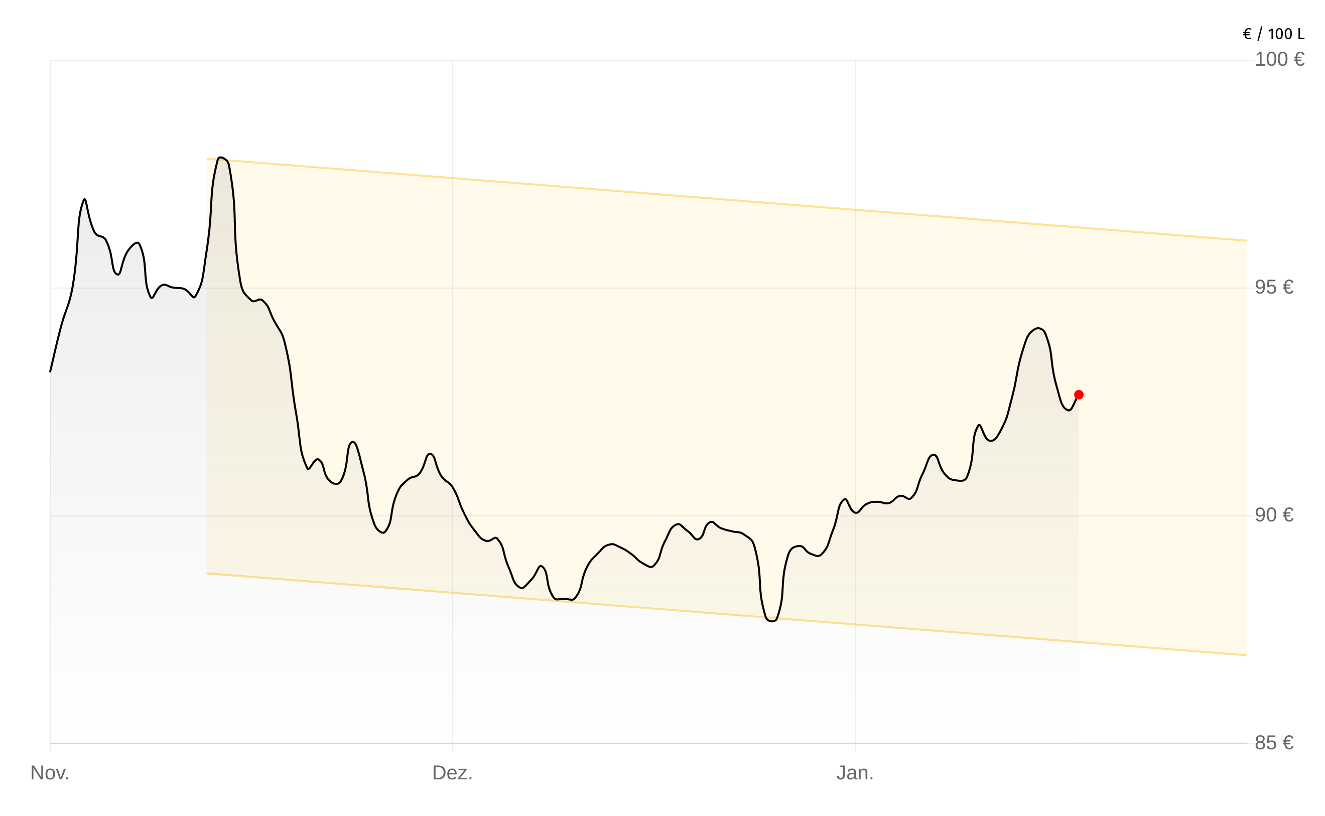 Deutschlandweite Durchschnittspreise vom 04. Februar 2026, pro 100 Liter. Preise inkl. MwSt.