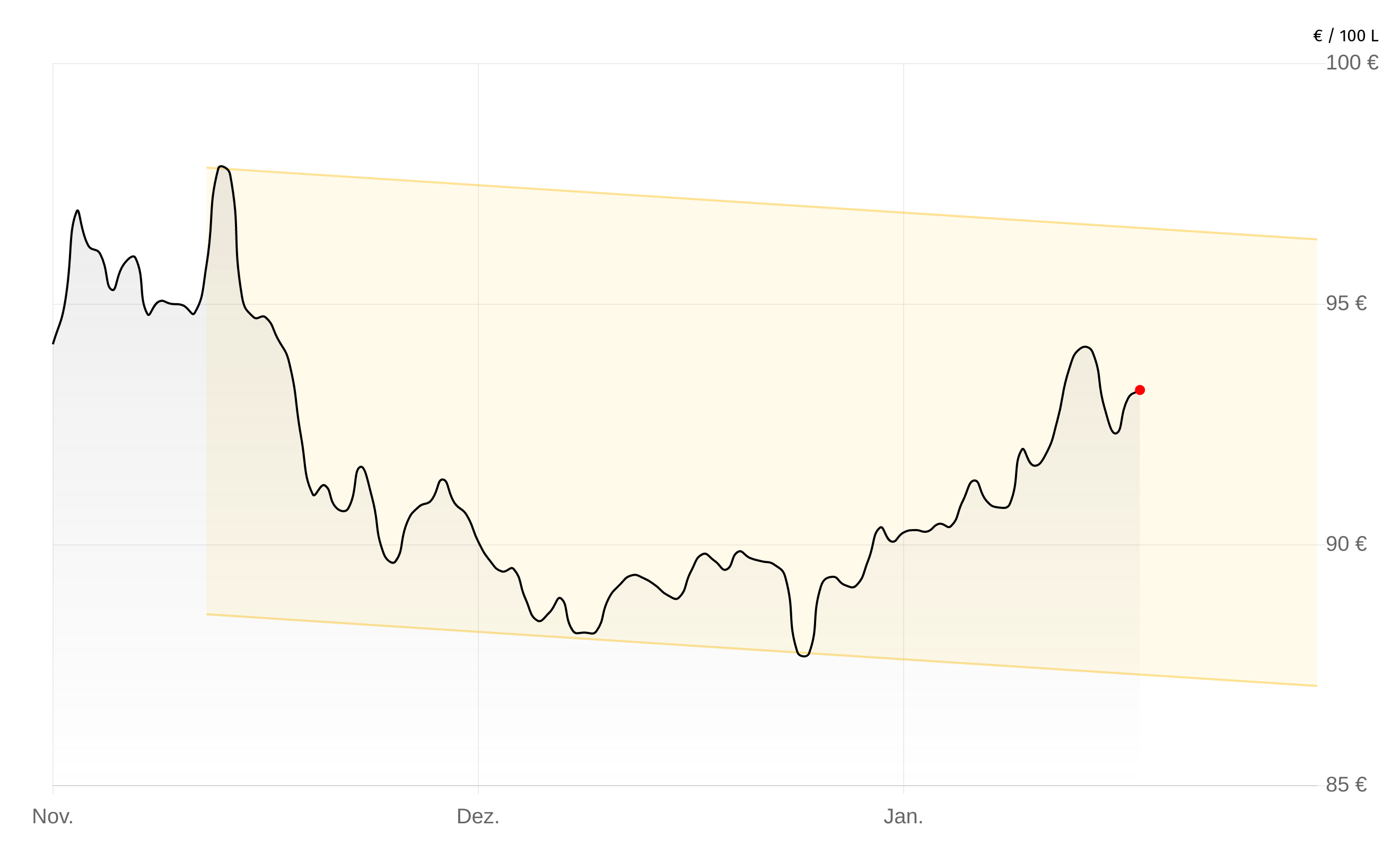 Deutschlandweite Durchschnittspreise vom 05. Februar 2026, pro 100 Liter. Preise inkl. MwSt.