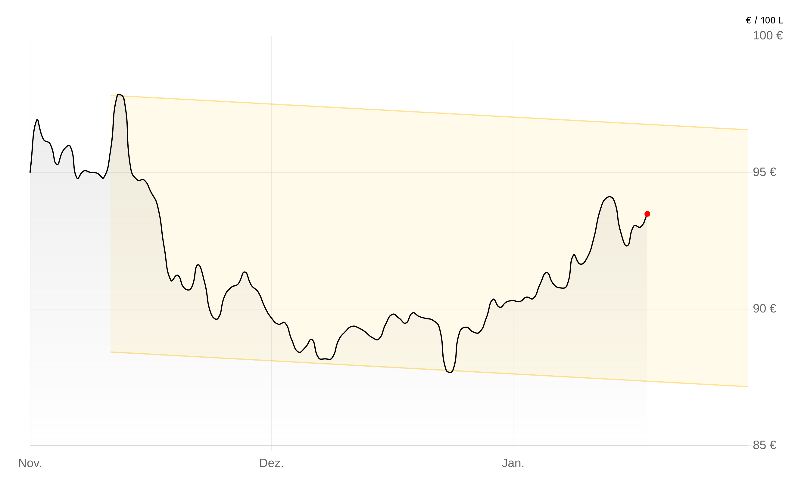 Deutschlandweite Durchschnittspreise vom 06. Februar 2026, pro 100 Liter. Preise inkl. MwSt.