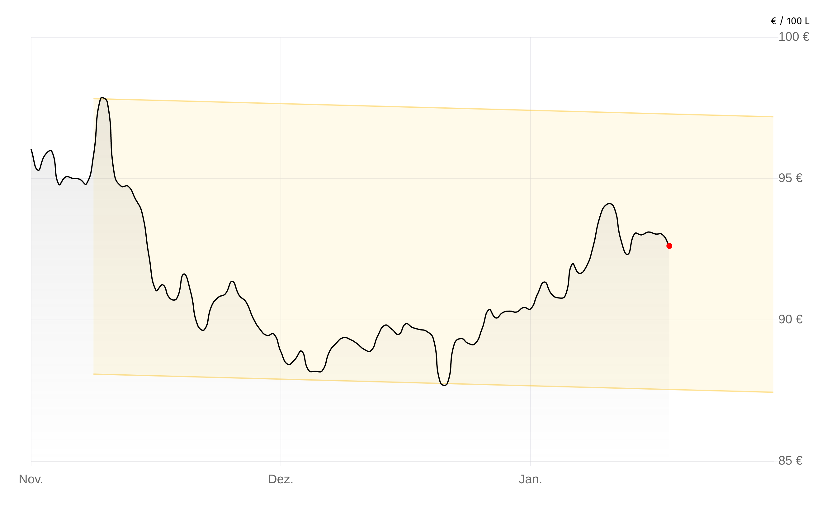Deutschlandweite Durchschnittspreise vom 09. Februar 2026, pro 100 Liter. Preise inkl. MwSt.