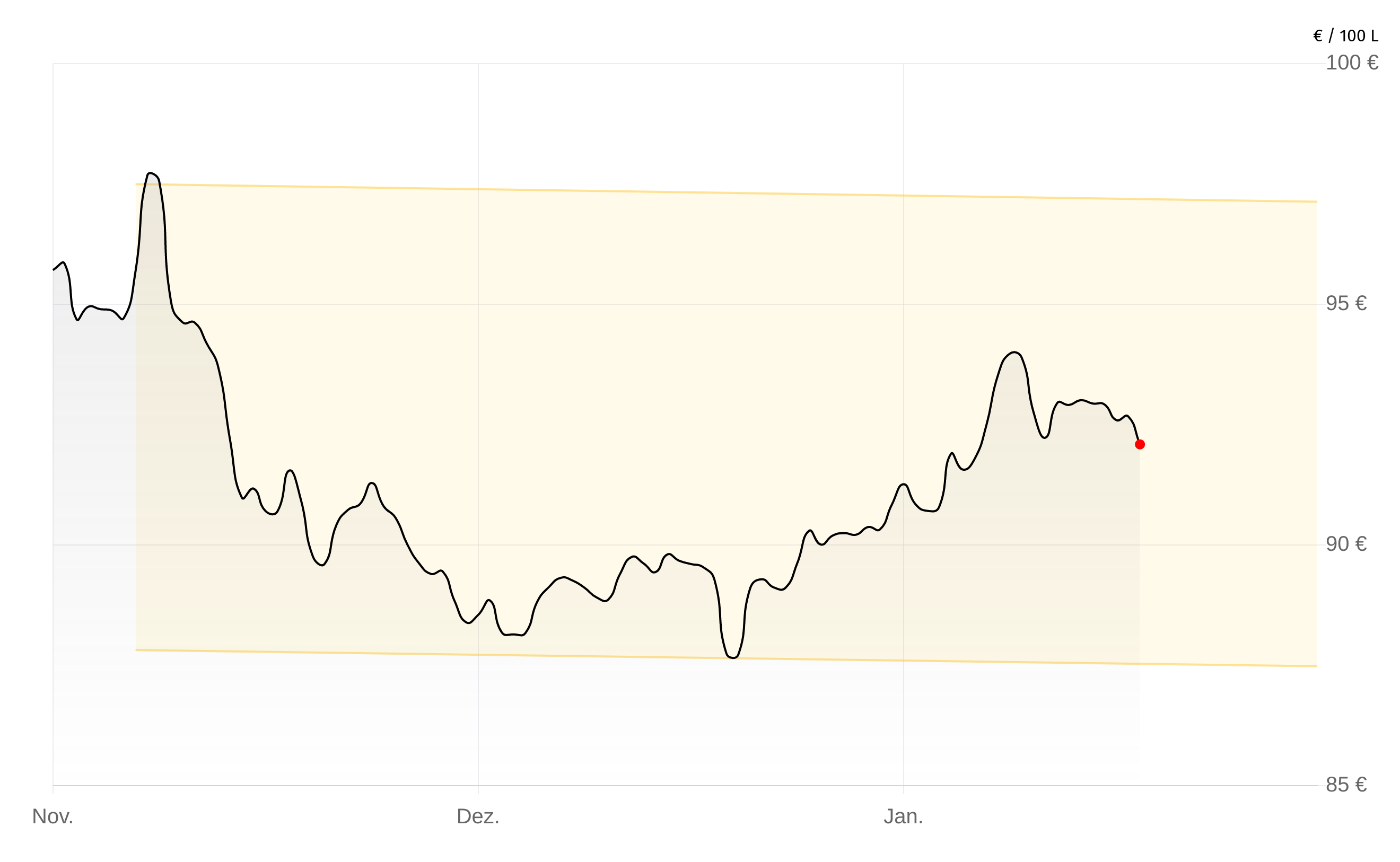 Deutschlandweite Durchschnittspreise vom 11. Februar 2026, pro 100 Liter. Preise inkl. MwSt.