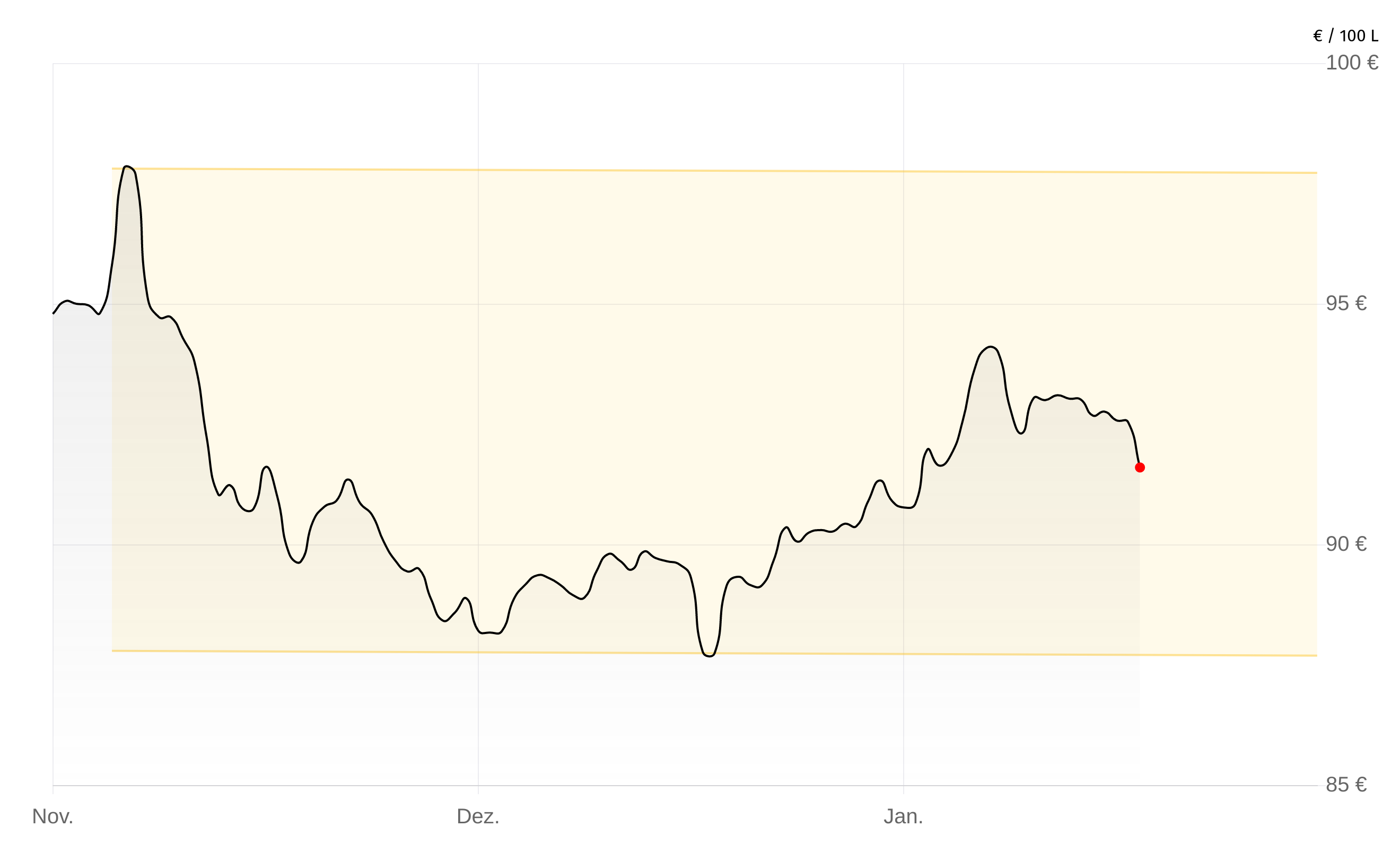 Deutschlandweite Durchschnittspreise vom 13. Februar 2026, pro 100 Liter. Preise inkl. MwSt.