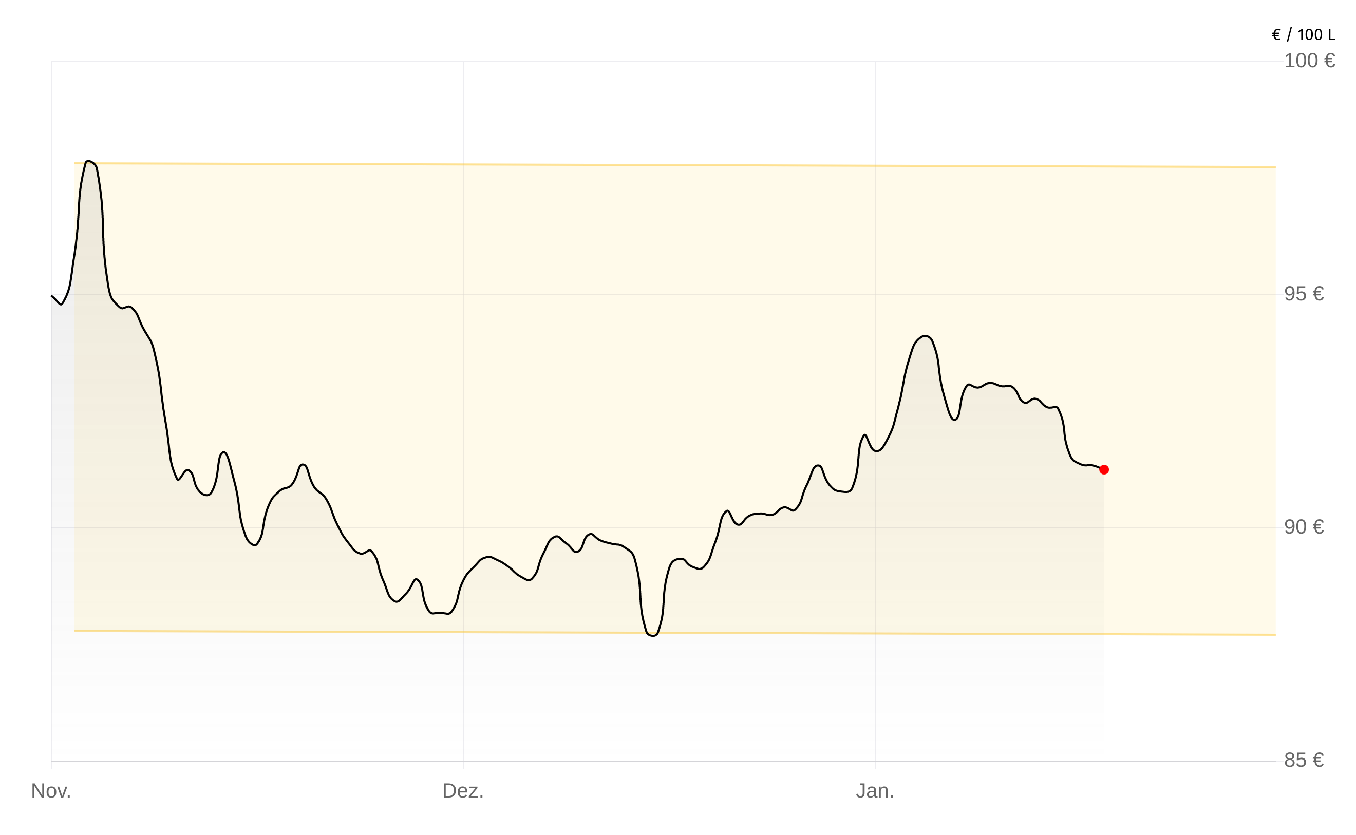 Deutschlandweite Durchschnittspreise vom 16. Februar 2026, pro 100 Liter. Preise inkl. MwSt.
