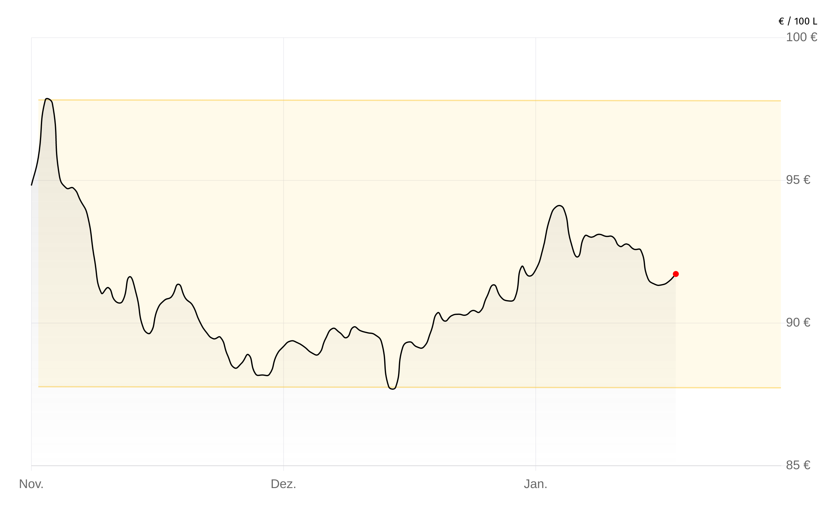 Deutschlandweite Durchschnittspreise vom 17. Februar 2026, pro 100 Liter. Preise inkl. MwSt.