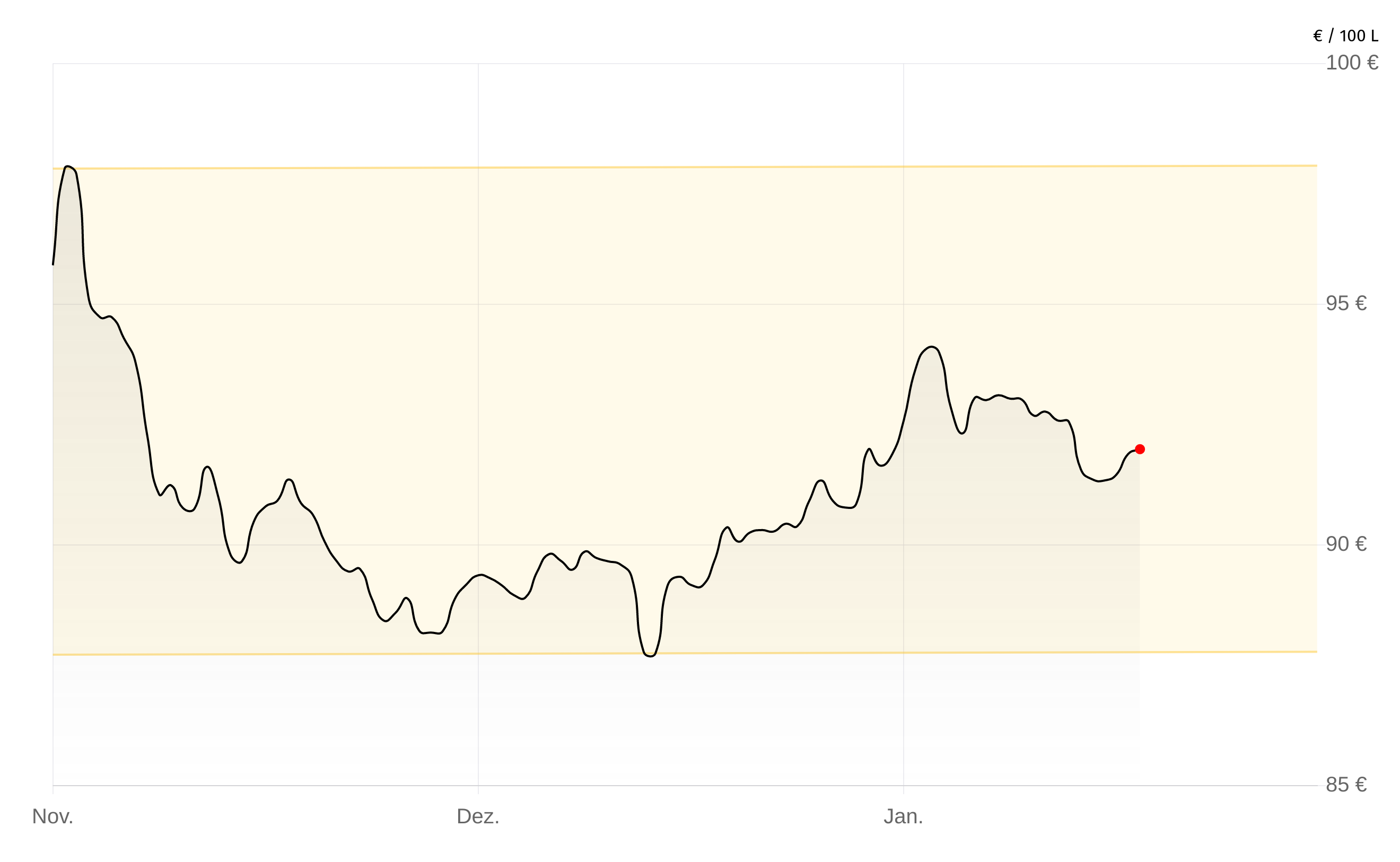 Deutschlandweite Durchschnittspreise vom 18. Februar 2026, pro 100 Liter. Preise inkl. MwSt.