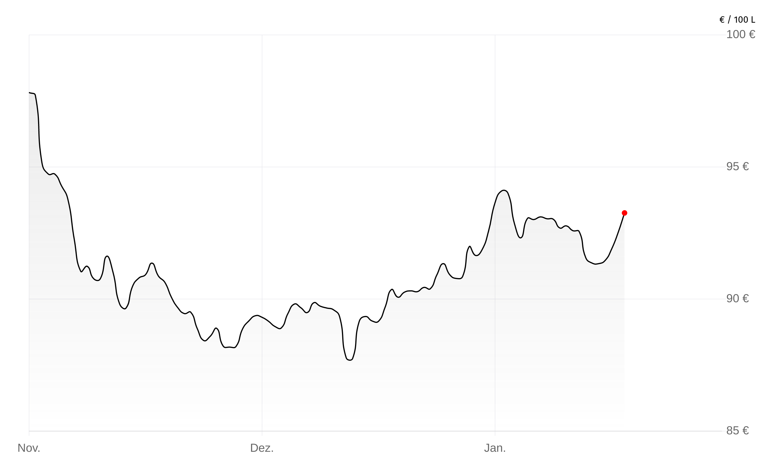 Deutschlandweite Durchschnittspreise vom 19. Februar 2026, pro 100 Liter. Preise inkl. MwSt.