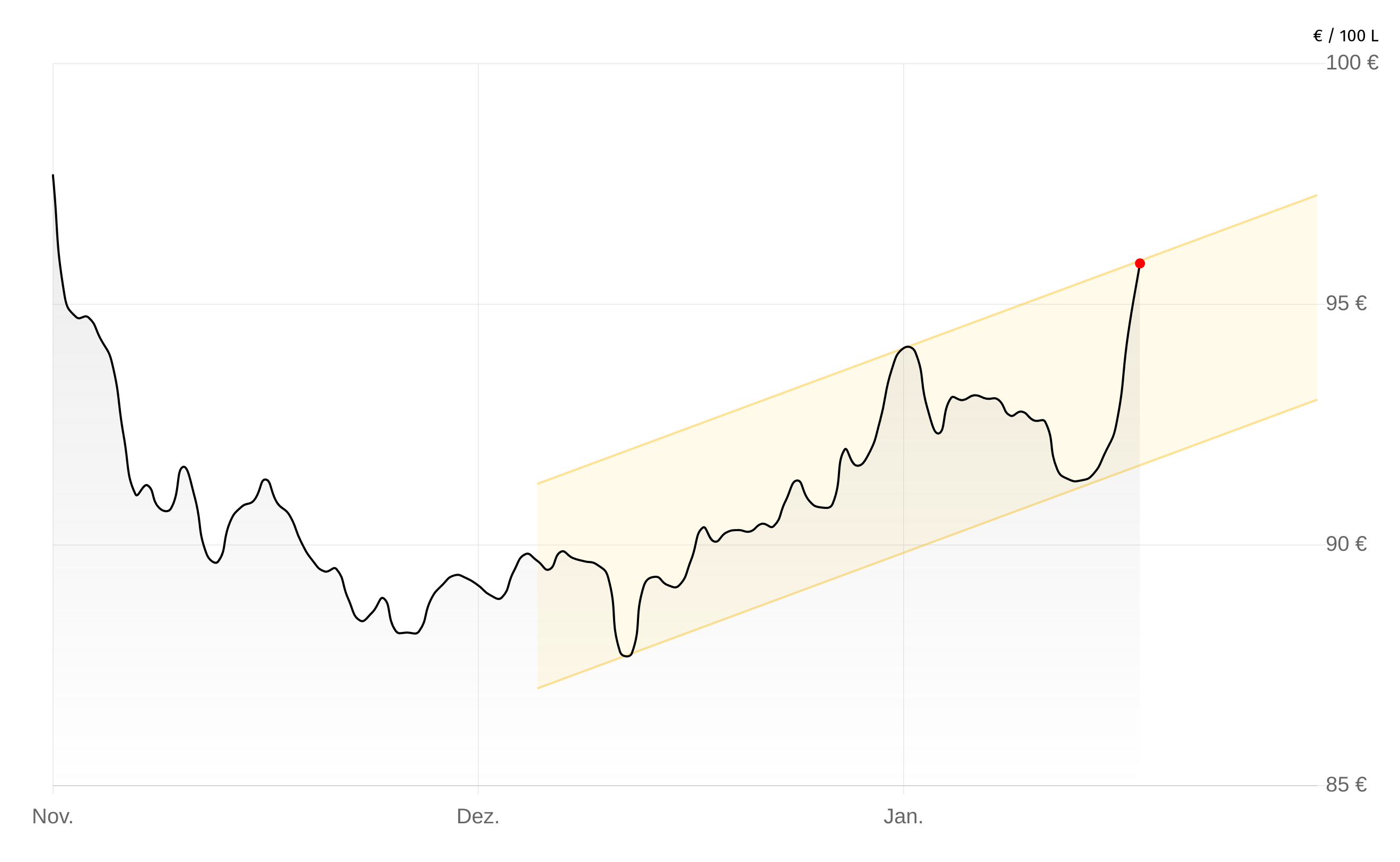 Deutschlandweite Durchschnittspreise vom 20. Februar 2026, pro 100 Liter. Preise inkl. MwSt.
