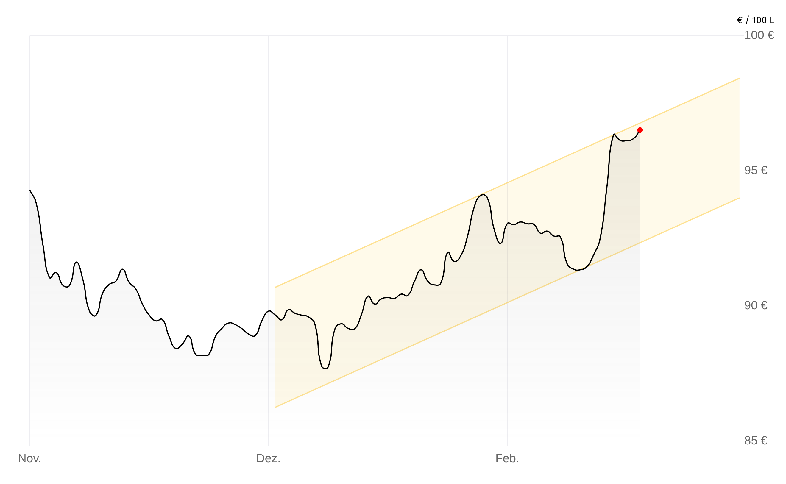Deutschlandweite Durchschnittspreise vom 24. Februar 2026, pro 100 Liter. Preise inkl. MwSt.