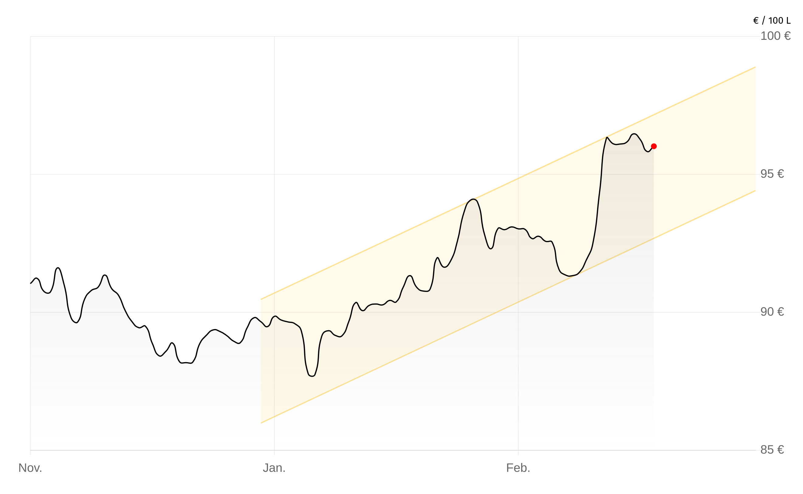 Deutschlandweite Durchschnittspreise vom 27. Februar 2026, pro 100 Liter. Preise inkl. MwSt.