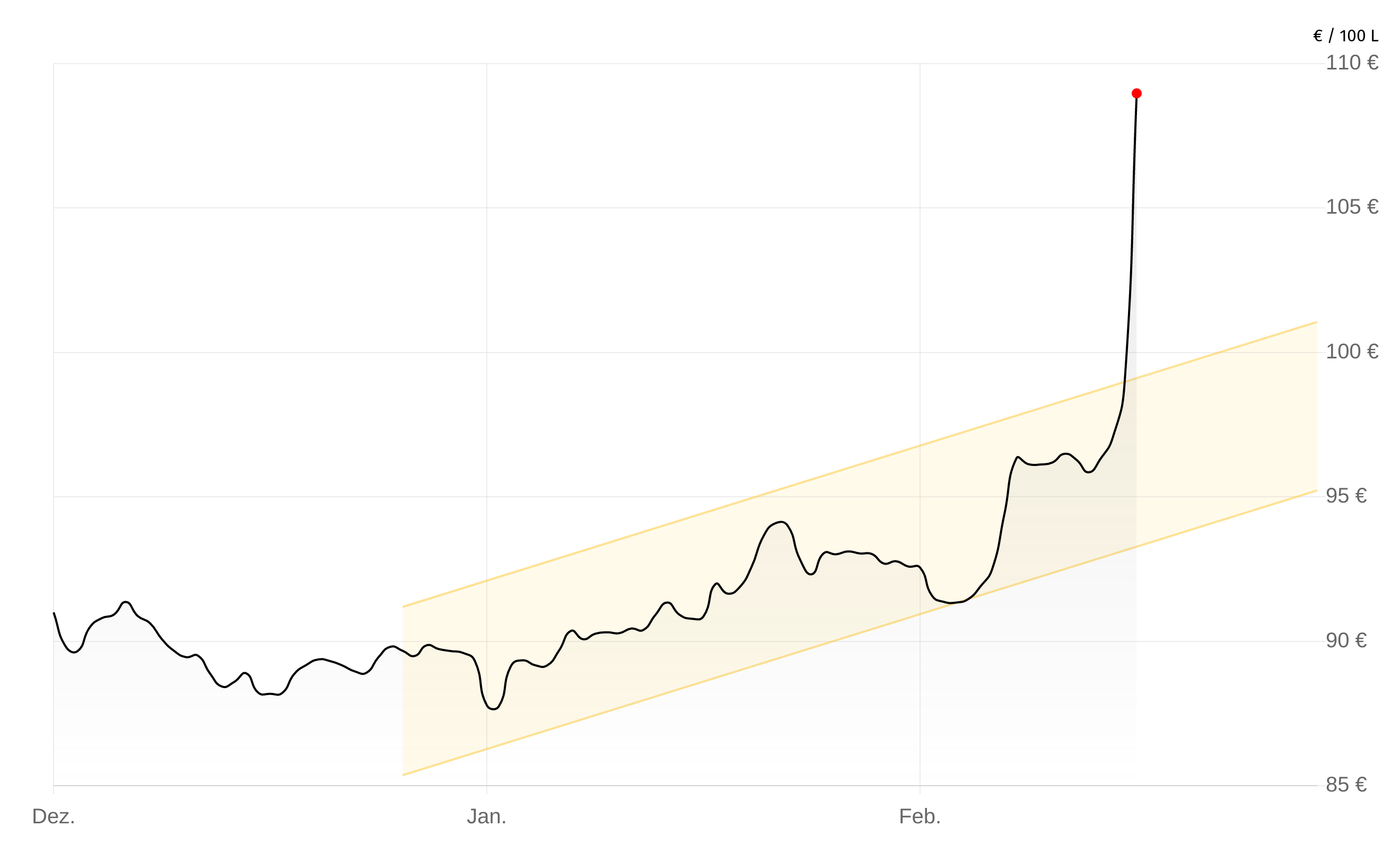 Deutschlandweite Durchschnittspreise vom 02. März 2026, pro 100 Liter. Preise inkl. MwSt.
