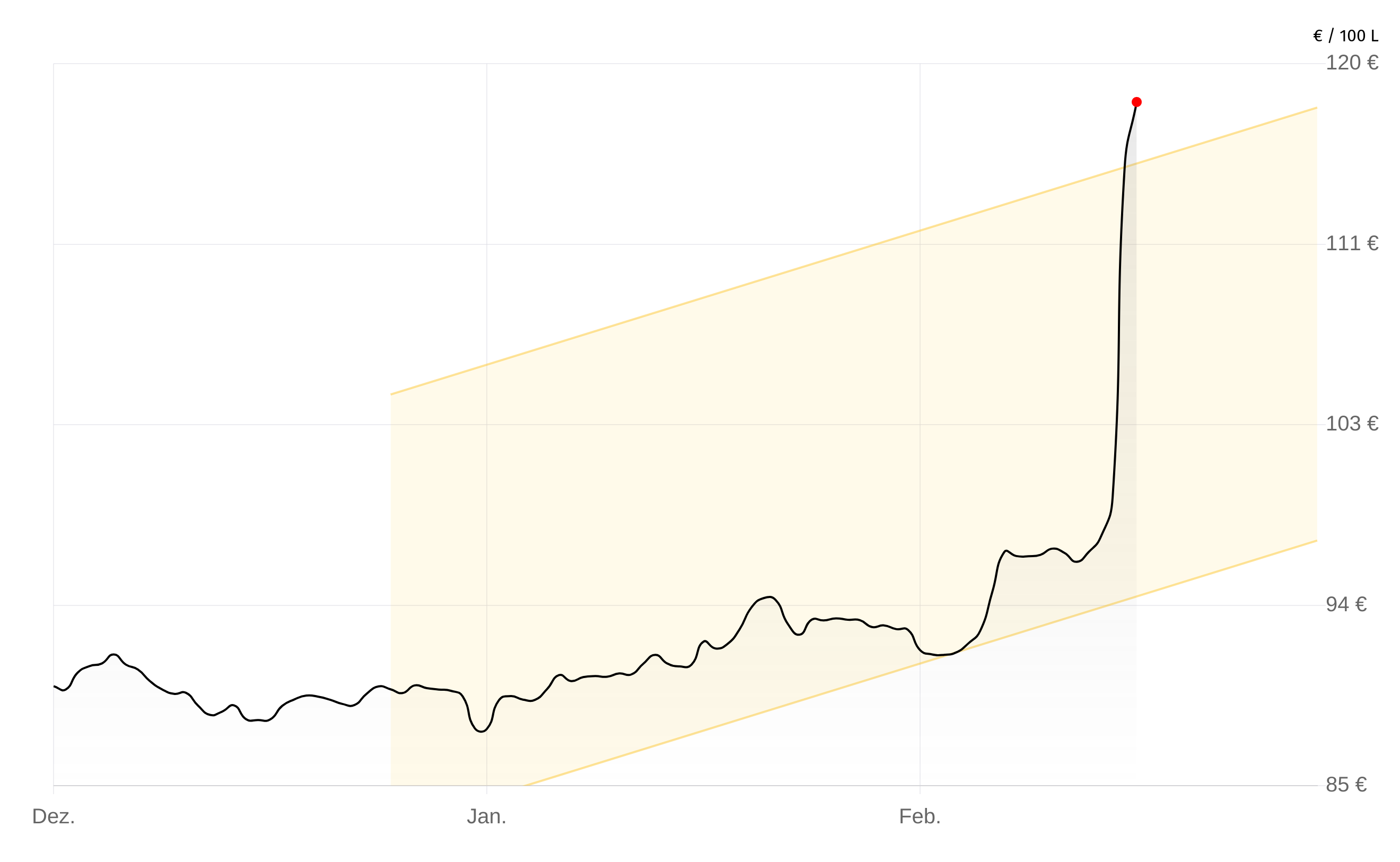 Deutschlandweite Durchschnittspreise vom 03. März 2026, pro 100 Liter. Preise inkl. MwSt.