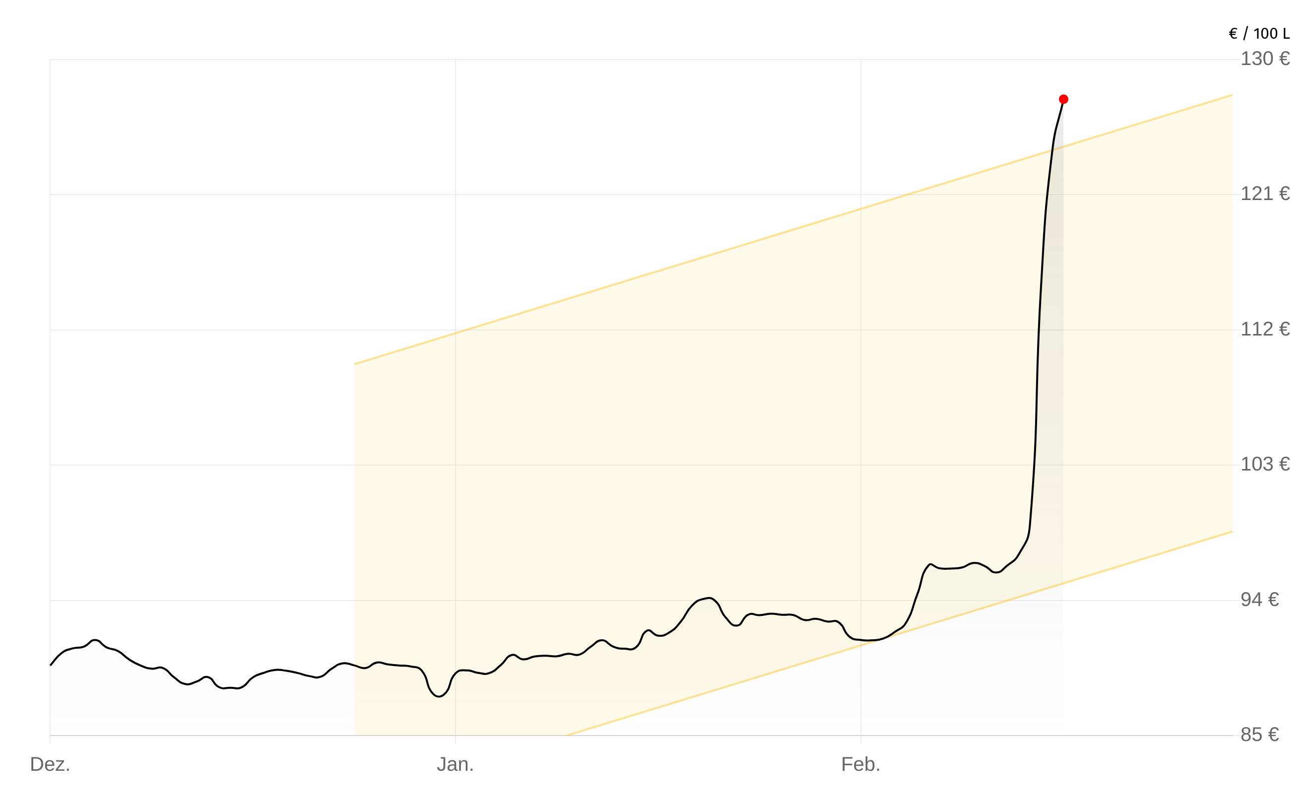 Deutschlandweite Durchschnittspreise vom 04. März 2026, pro 100 Liter. Preise inkl. MwSt.