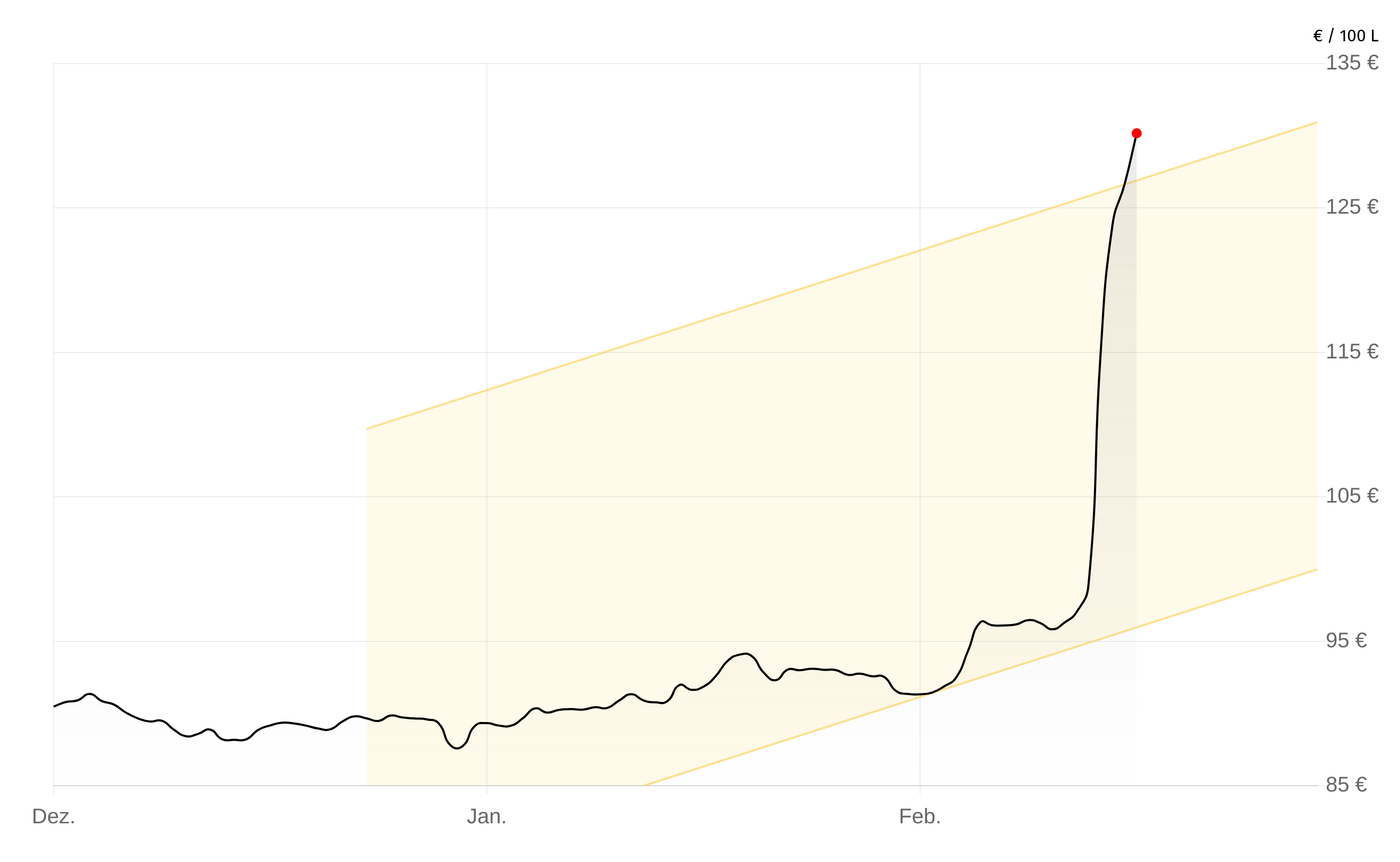 Deutschlandweite Durchschnittspreise vom 05. März 2026, pro 100 Liter. Preise inkl. MwSt.
