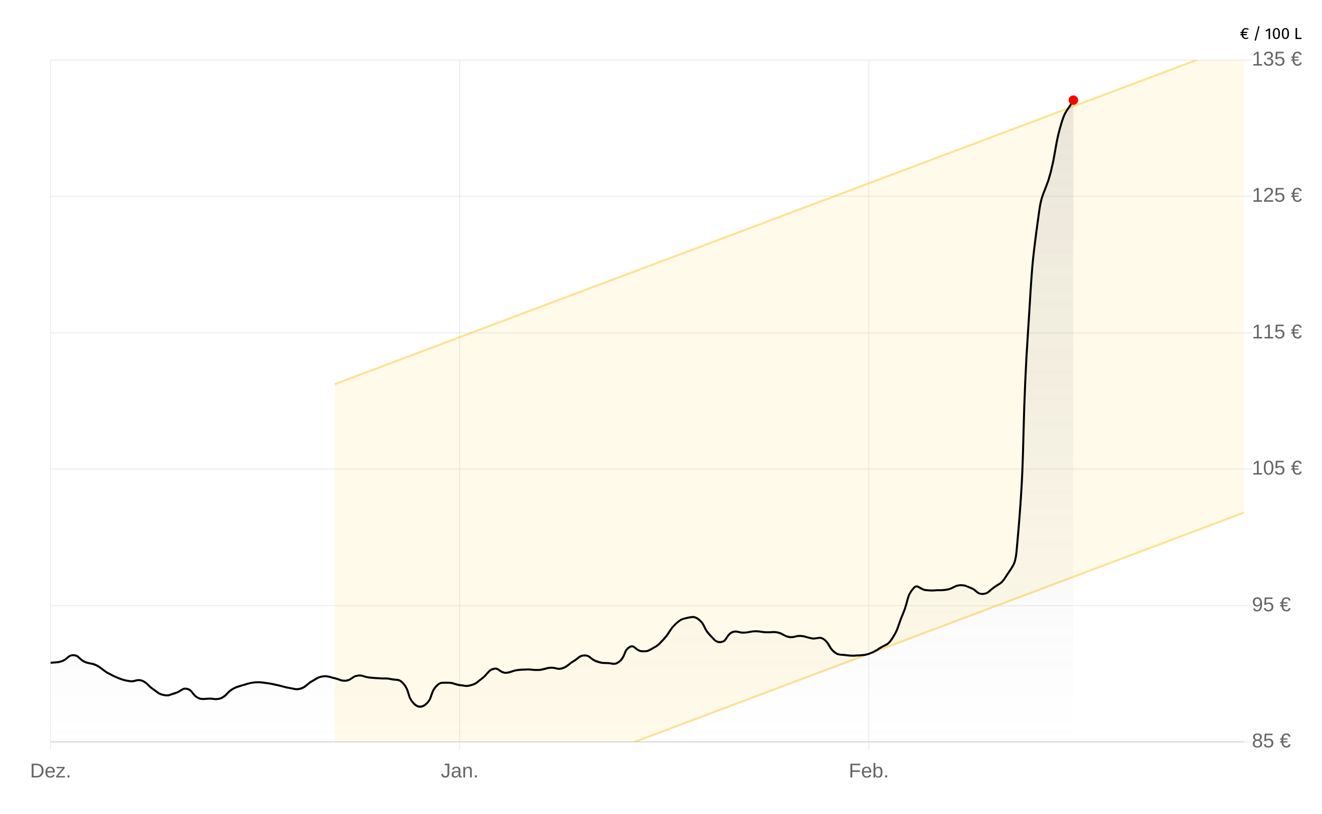 Deutschlandweite Durchschnittspreise vom 06. März 2026, pro 100 Liter. Preise inkl. MwSt.