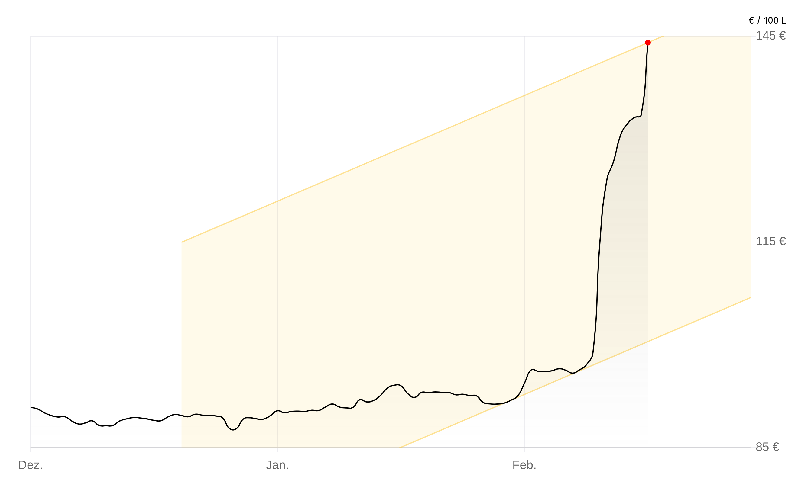Deutschlandweite Durchschnittspreise vom 09. März 2026, pro 100 Liter. Preise inkl. MwSt.