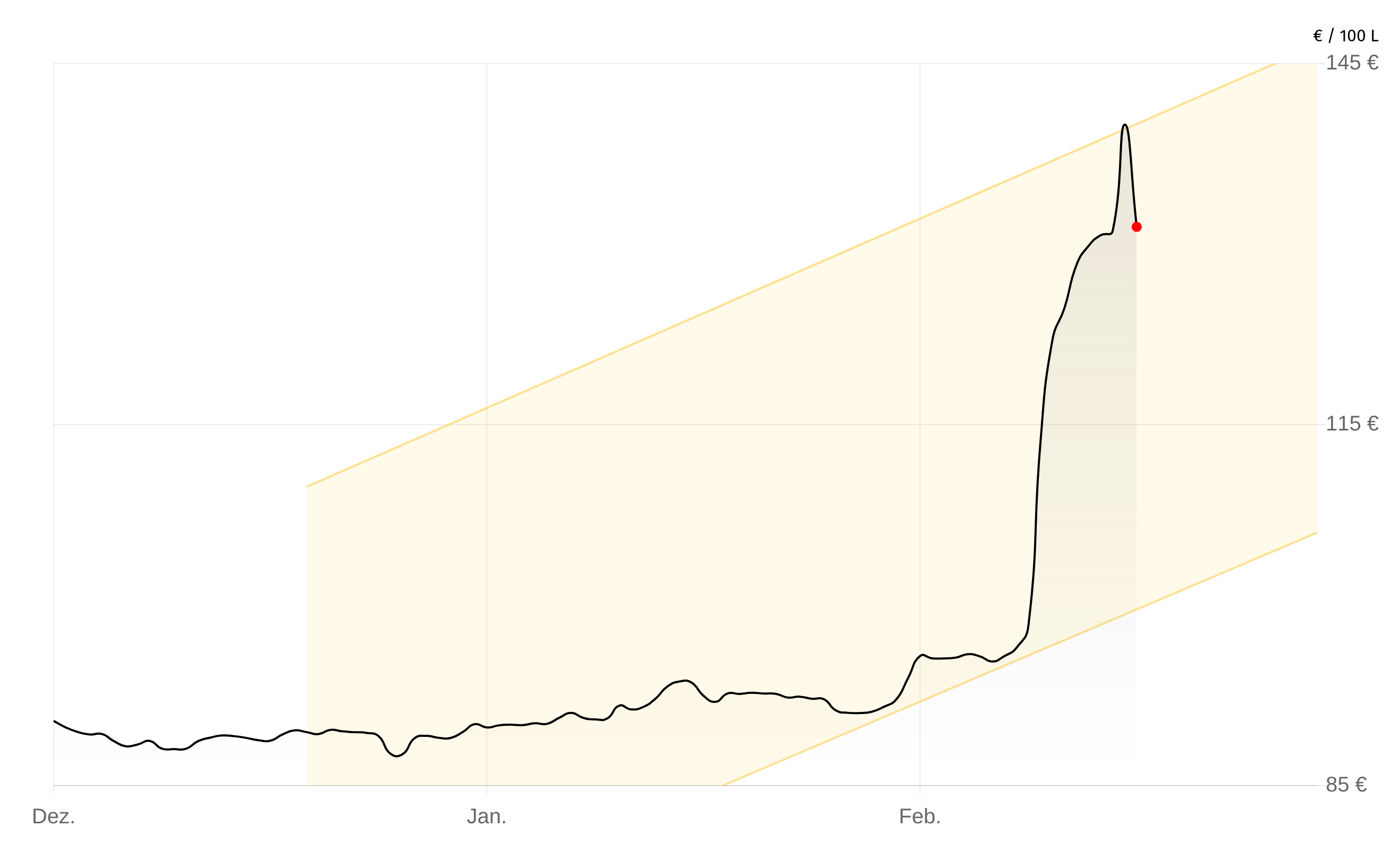 Deutschlandweite Durchschnittspreise vom 10. März 2026, pro 100 Liter. Preise inkl. MwSt.