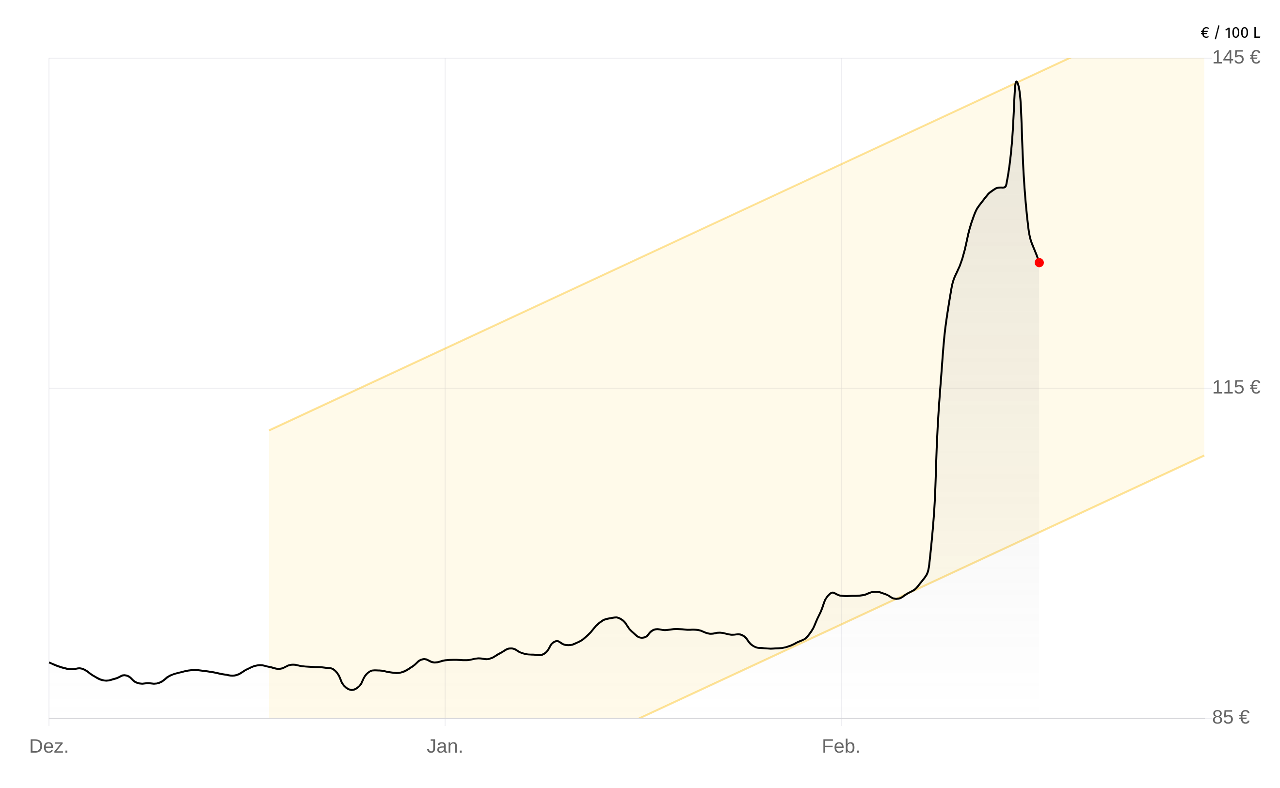 Deutschlandweite Durchschnittspreise vom 11. März 2026, pro 100 Liter. Preise inkl. MwSt.