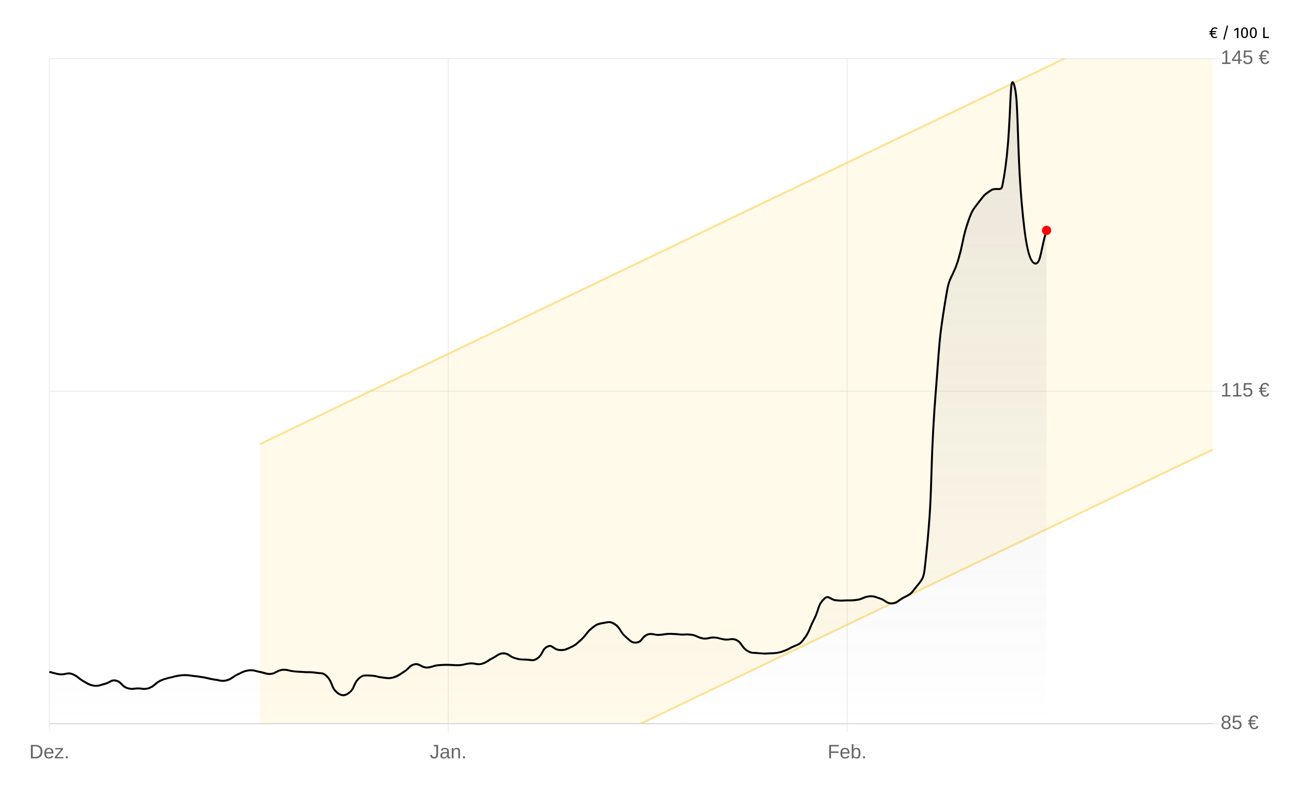 Deutschlandweite Durchschnittspreise vom 12. März 2026, pro 100 Liter. Preise inkl. MwSt.