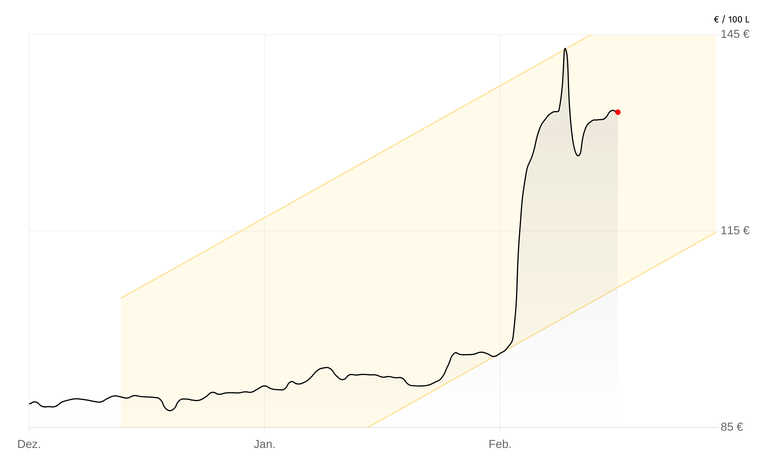 Deutschlandweite Durchschnittspreise vom 17. März 2026, pro 100 Liter. Preise inkl. MwSt.