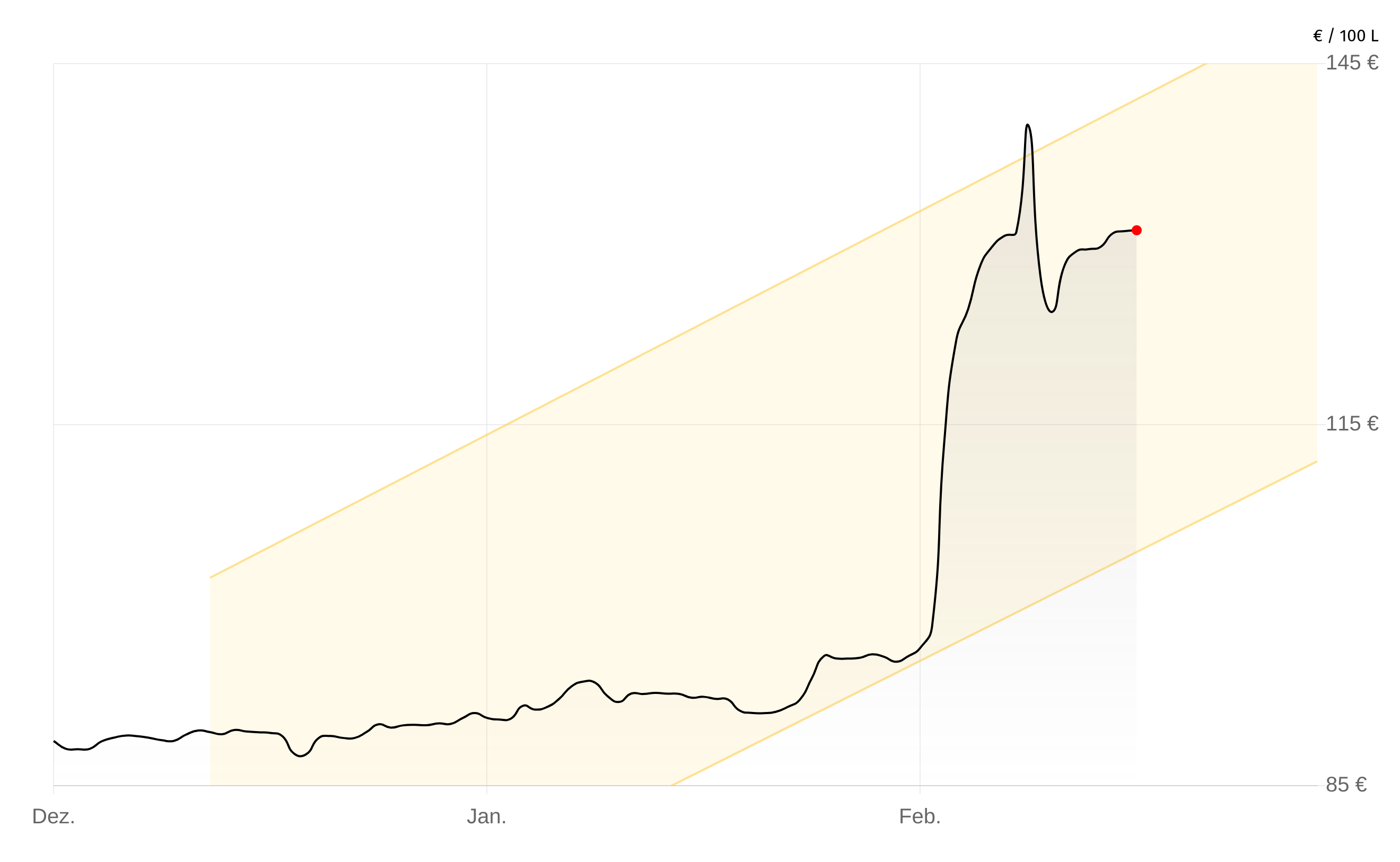 Deutschlandweite Durchschnittspreise vom 18. März 2026, pro 100 Liter. Preise inkl. MwSt.