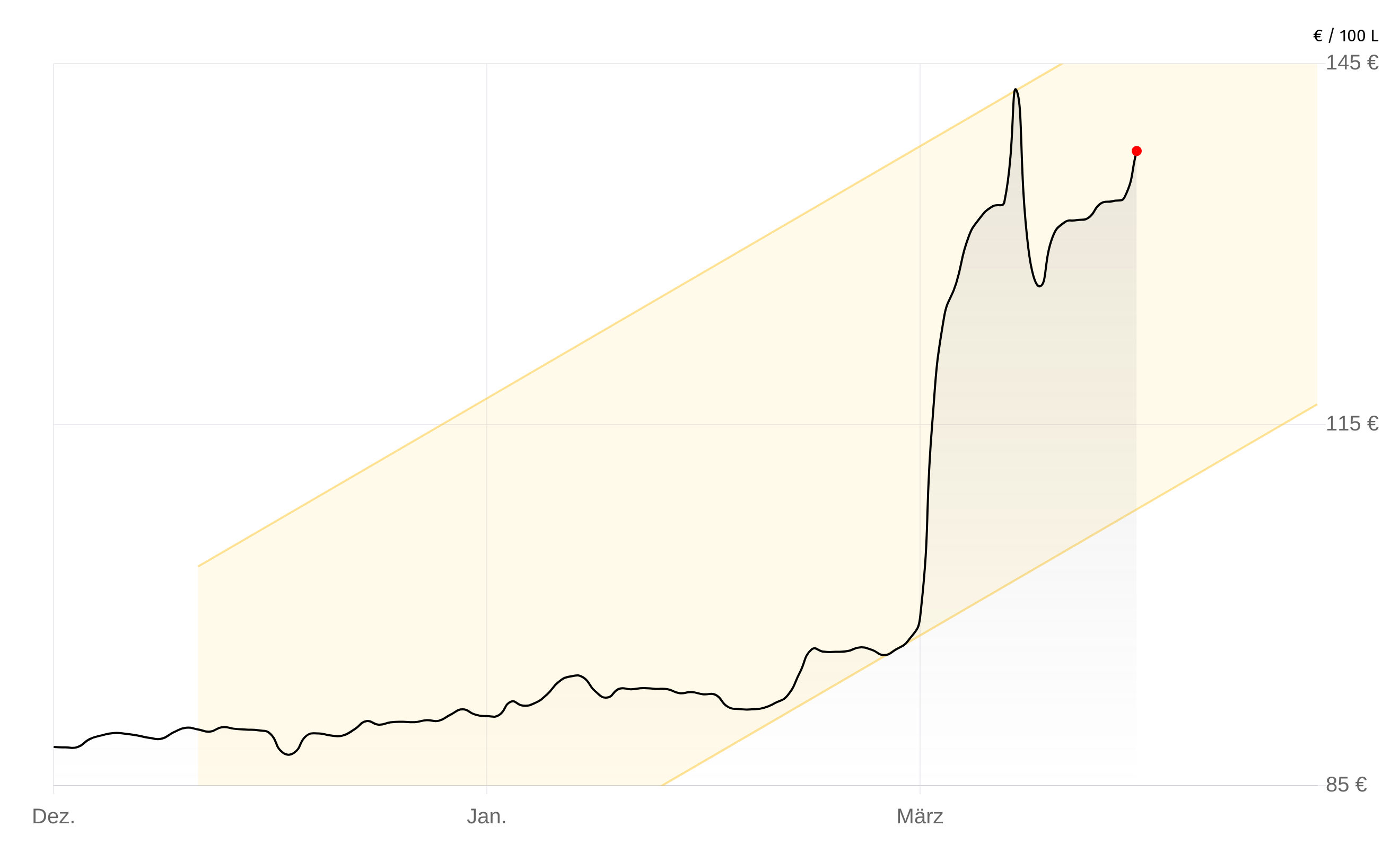 Deutschlandweite Durchschnittspreise vom 19. März 2026, pro 100 Liter. Preise inkl. MwSt.