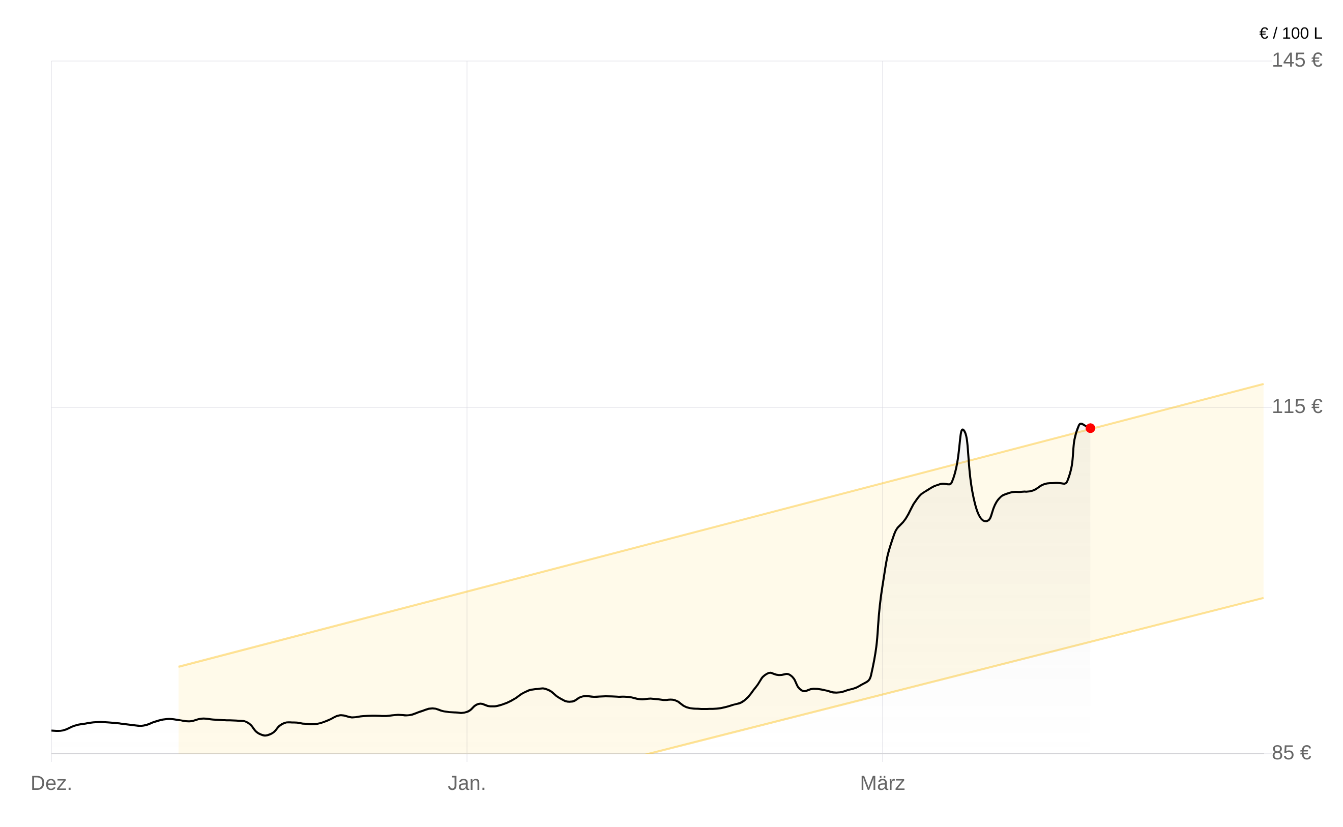 Deutschlandweite Durchschnittspreise vom 20. März 2026, pro 100 Liter. Preise inkl. MwSt.