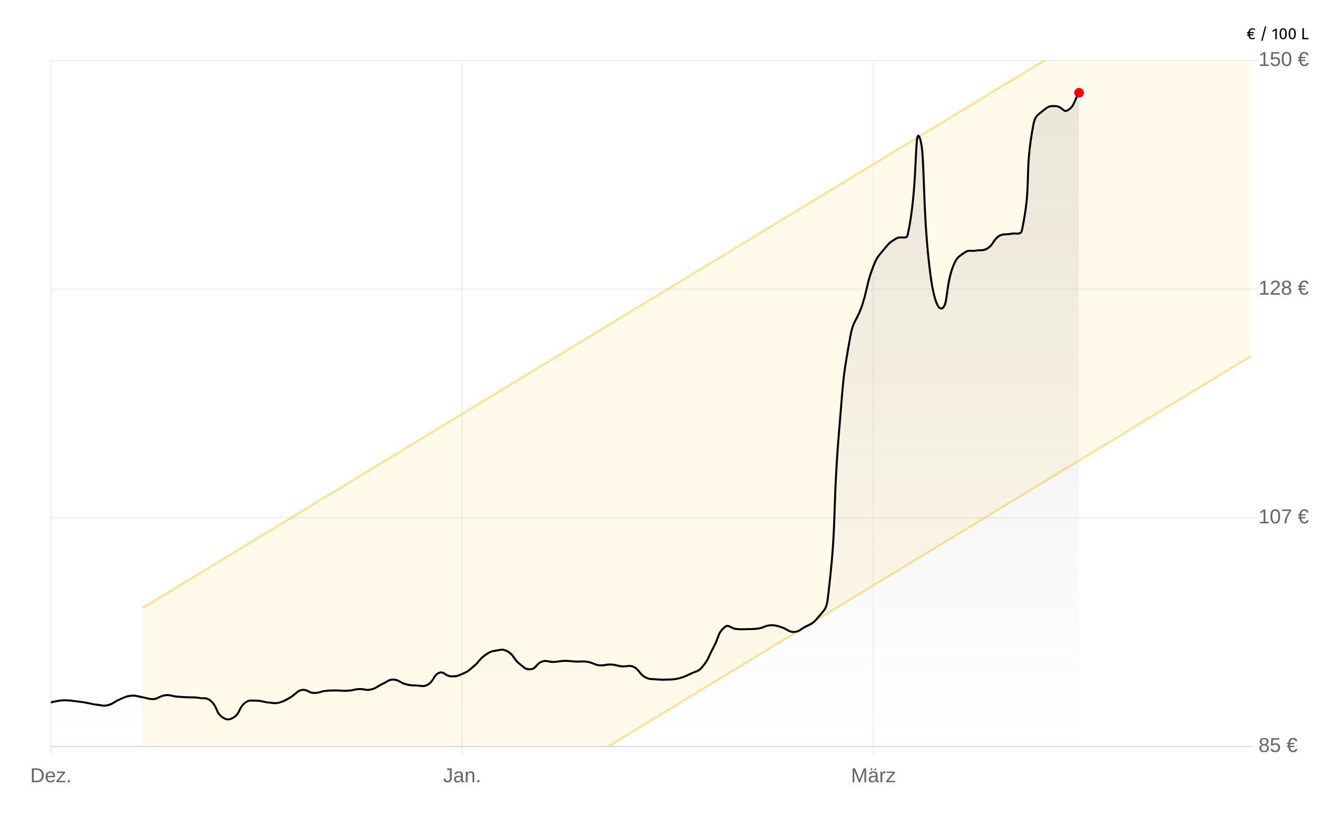 Deutschlandweite Durchschnittspreise vom 23. März 2026, pro 100 Liter. Preise inkl. MwSt.