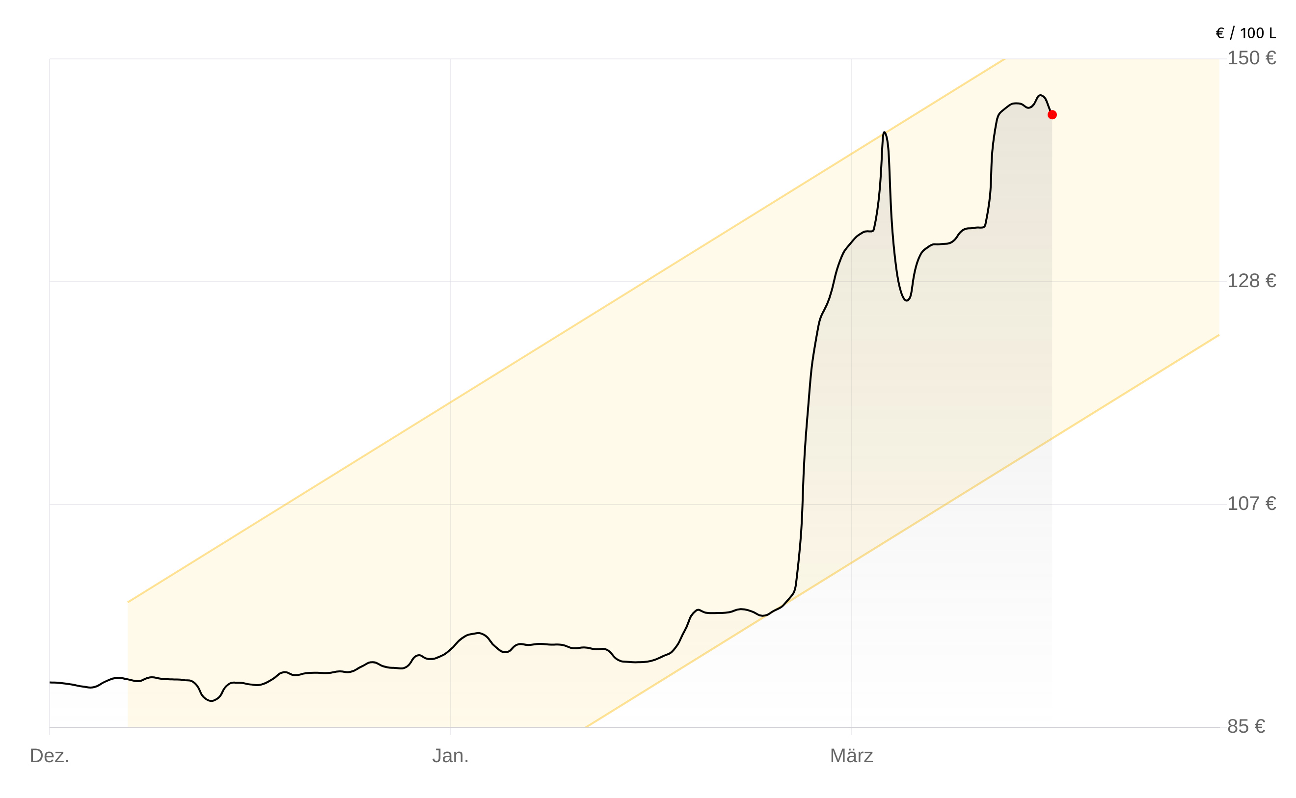 Deutschlandweite Durchschnittspreise vom 24. März 2026, pro 100 Liter. Preise inkl. MwSt.