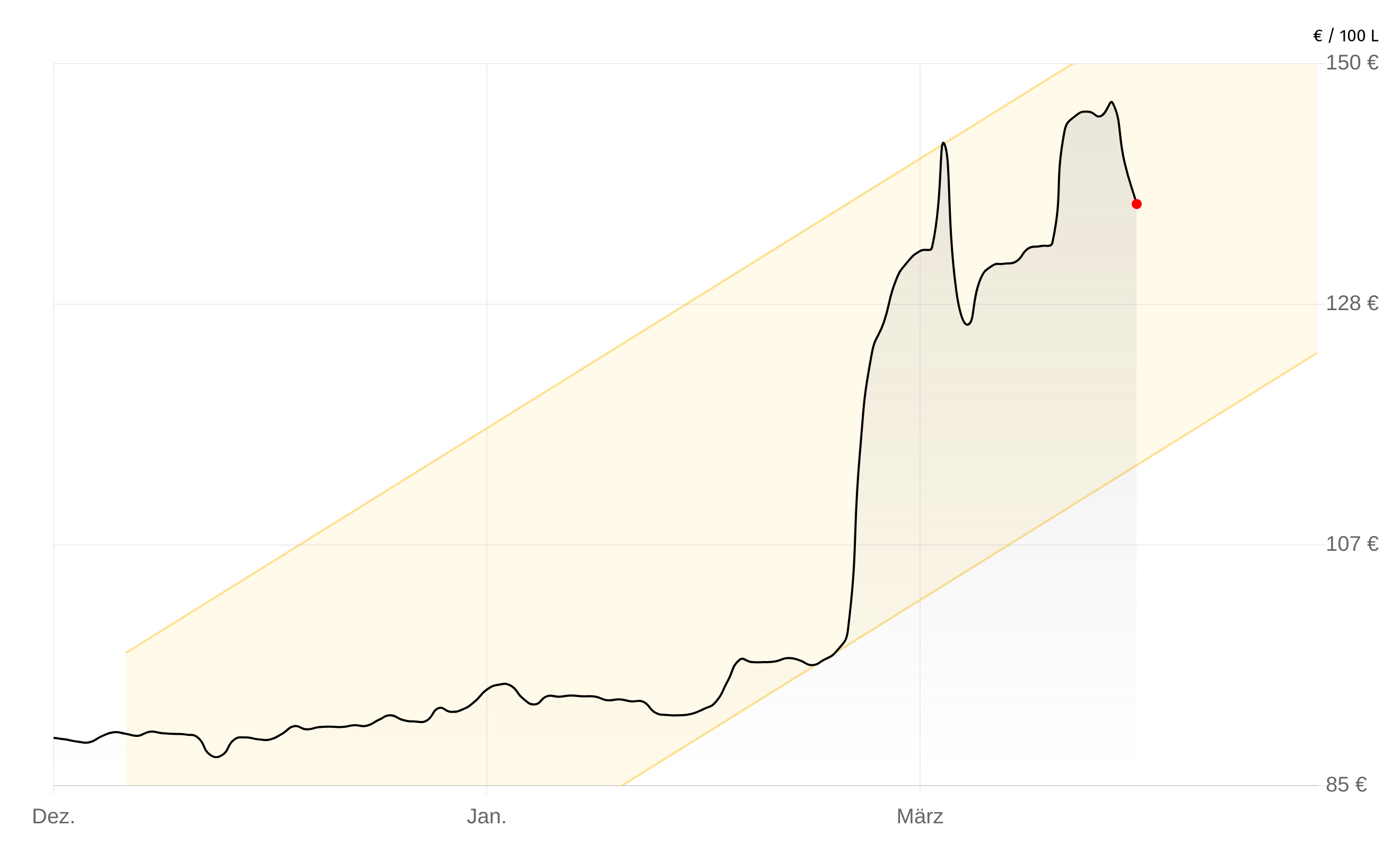 Deutschlandweite Durchschnittspreise vom 25. März 2026, pro 100 Liter. Preise inkl. MwSt.