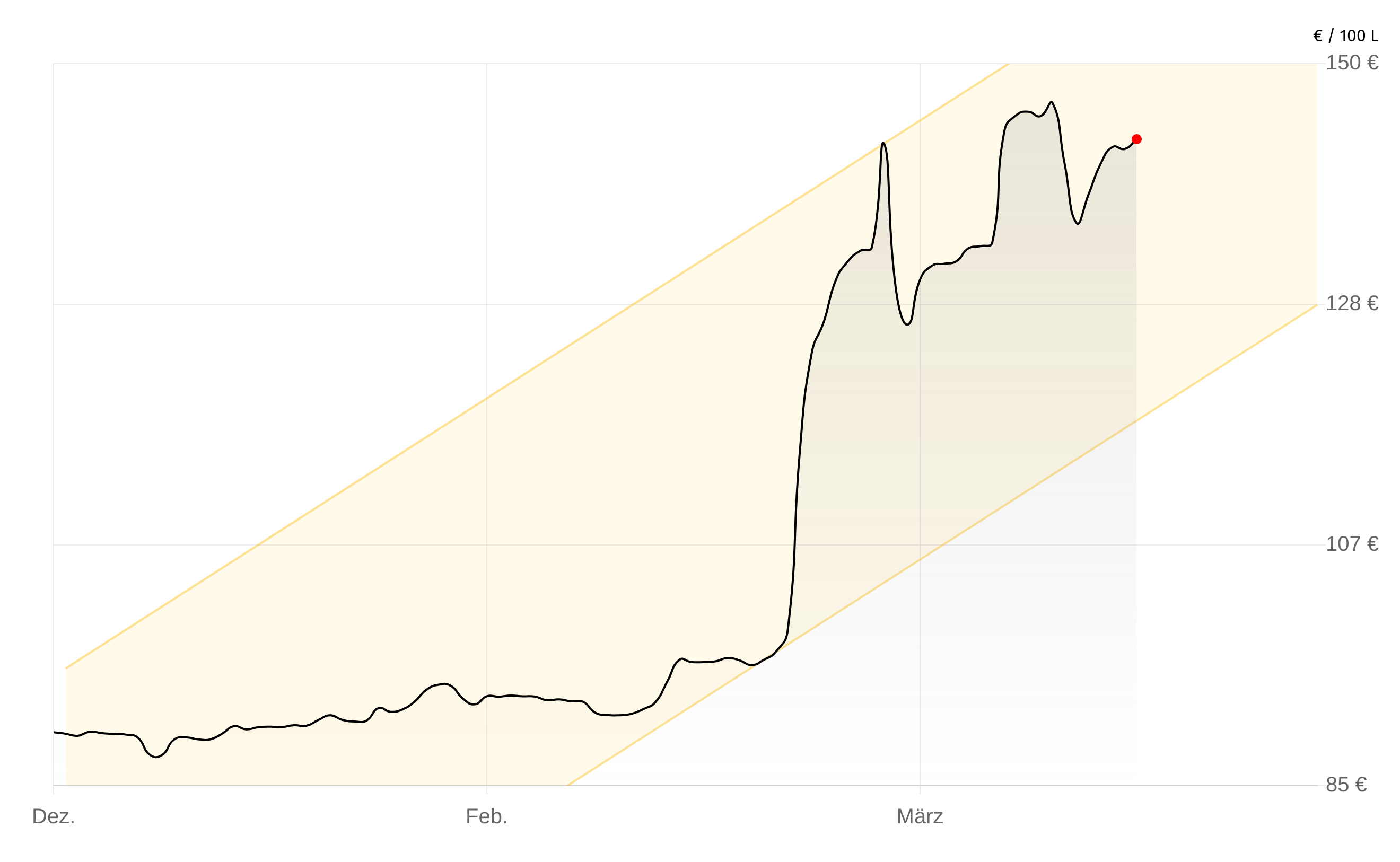 Deutschlandweite Durchschnittspreise vom 30. März 2026, pro 100 Liter. Preise inkl. MwSt.