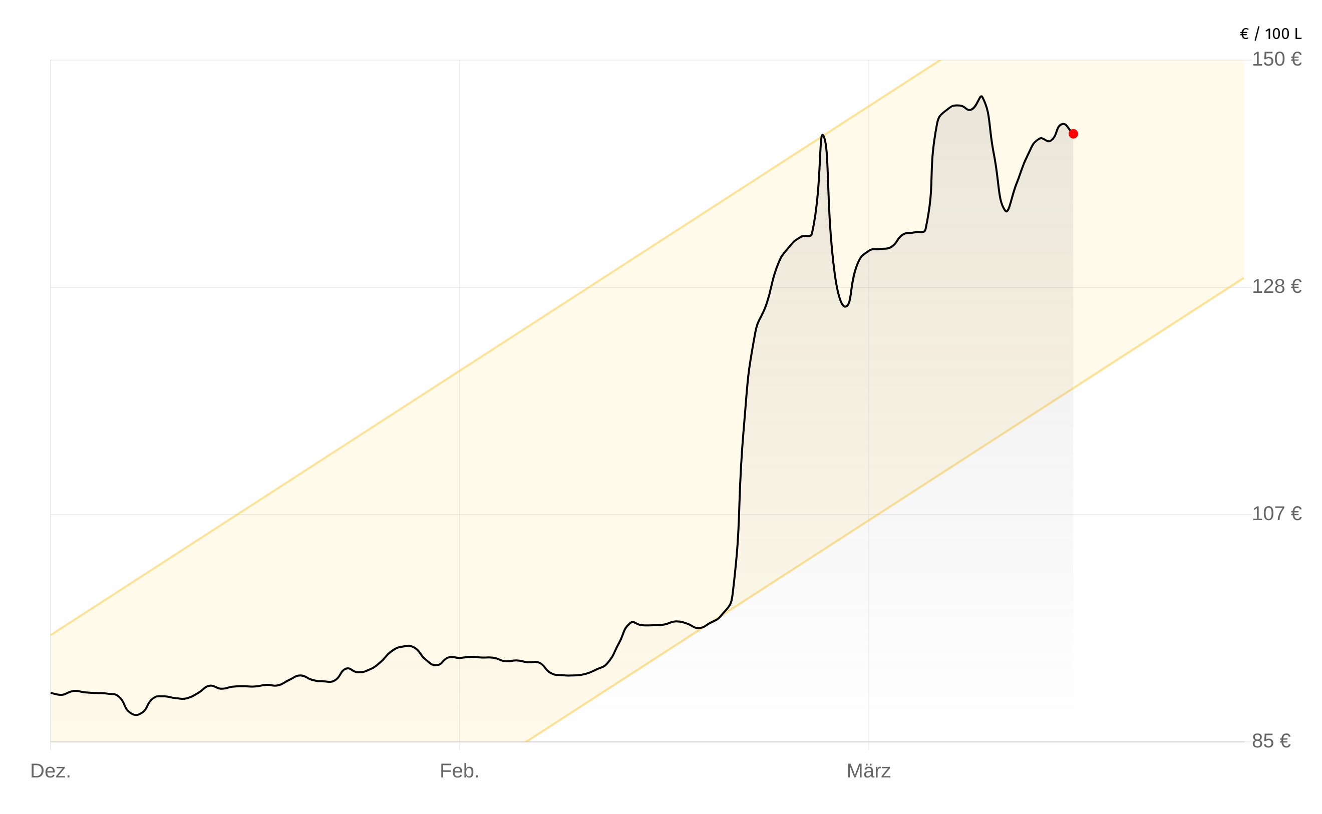 Deutschlandweite Durchschnittspreise vom 31. März 2026, pro 100 Liter. Preise inkl. MwSt.