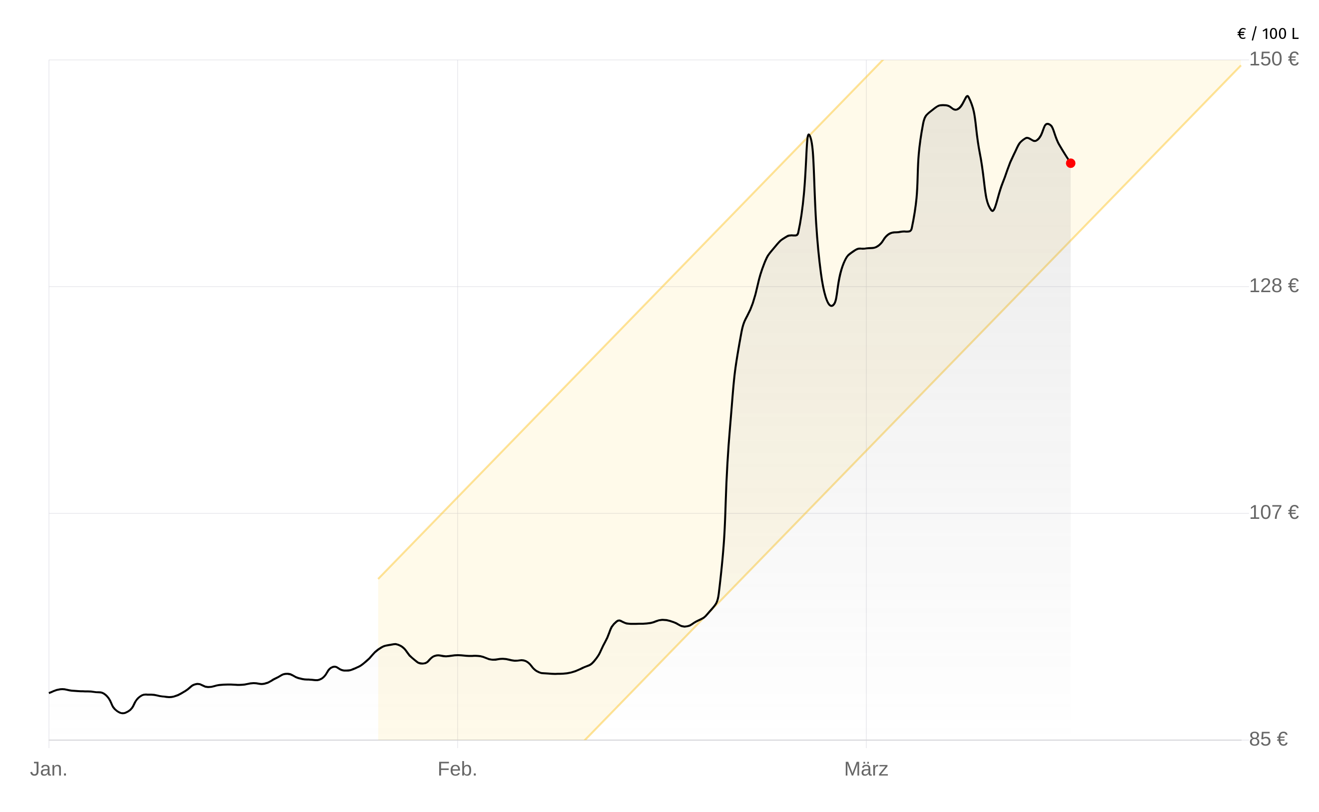 Deutschlandweite Durchschnittspreise vom 01. April 2026, pro 100 Liter. Preise inkl. MwSt.