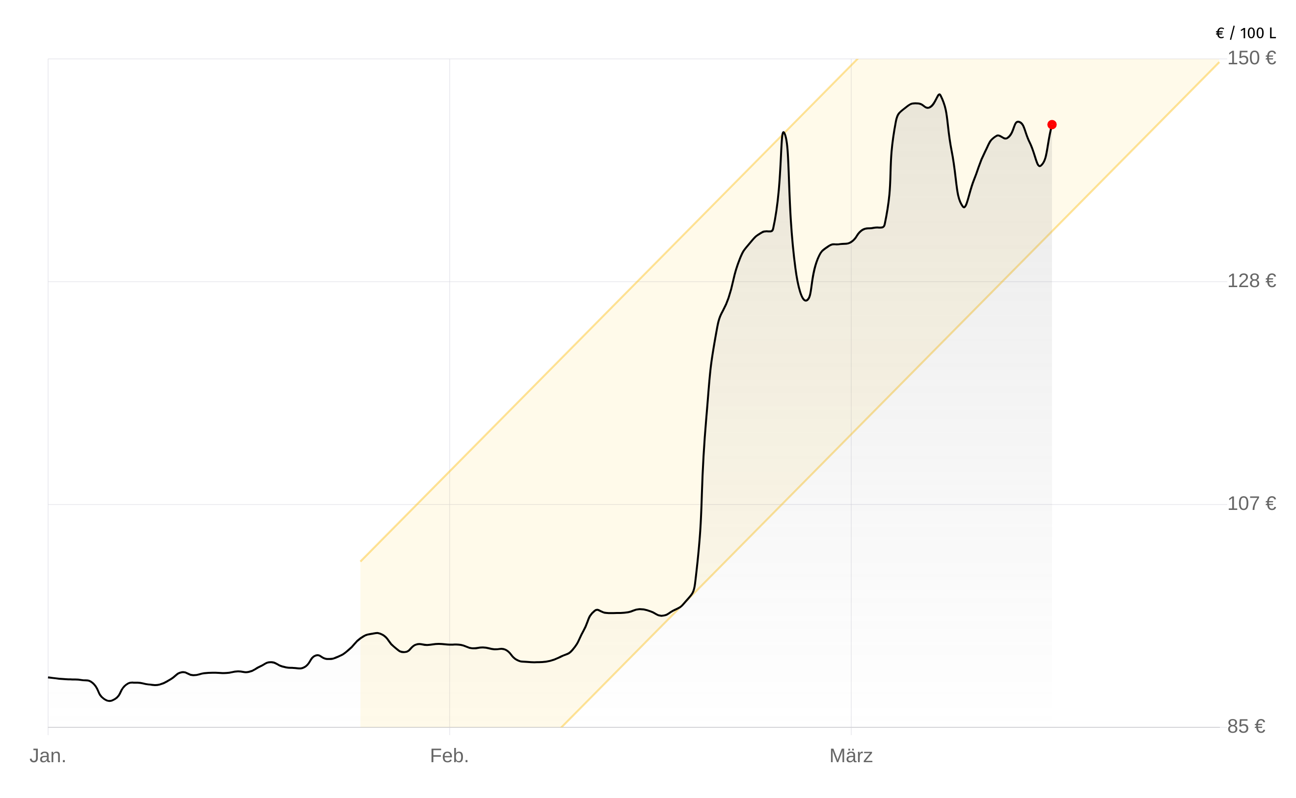 Deutschlandweite Durchschnittspreise vom 02. April 2026, pro 100 Liter. Preise inkl. MwSt.