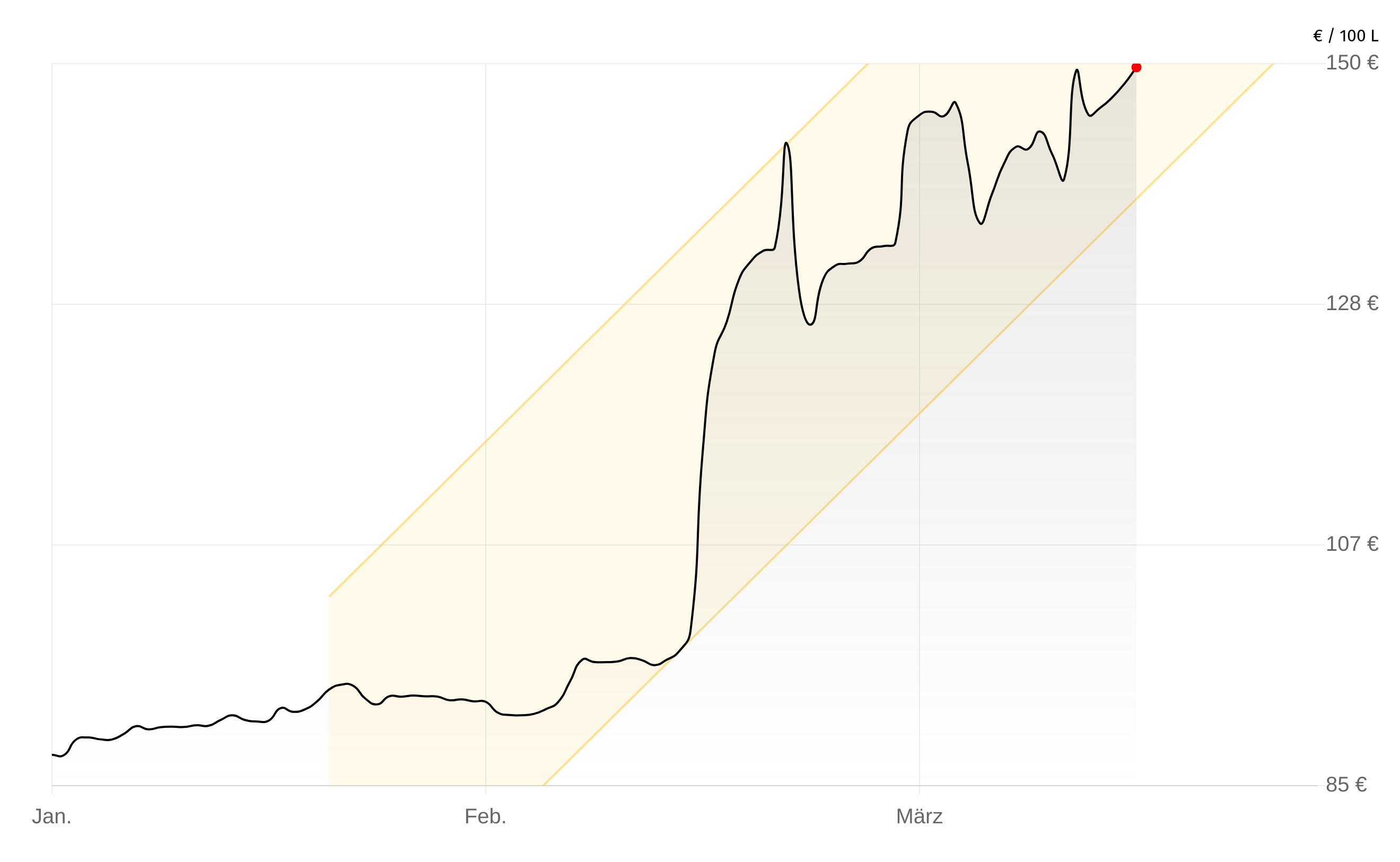 Deutschlandweite Durchschnittspreise vom 07. April 2026, pro 100 Liter. Preise inkl. MwSt.