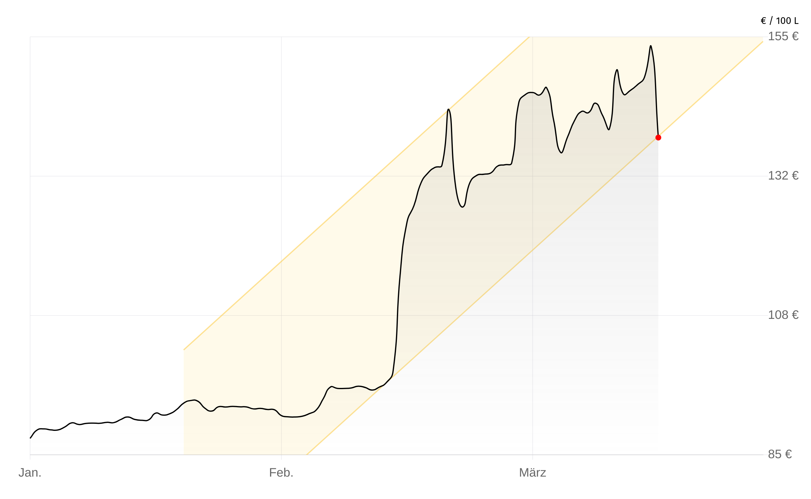 Deutschlandweite Durchschnittspreise vom 08. April 2026, pro 100 Liter. Preise inkl. MwSt.