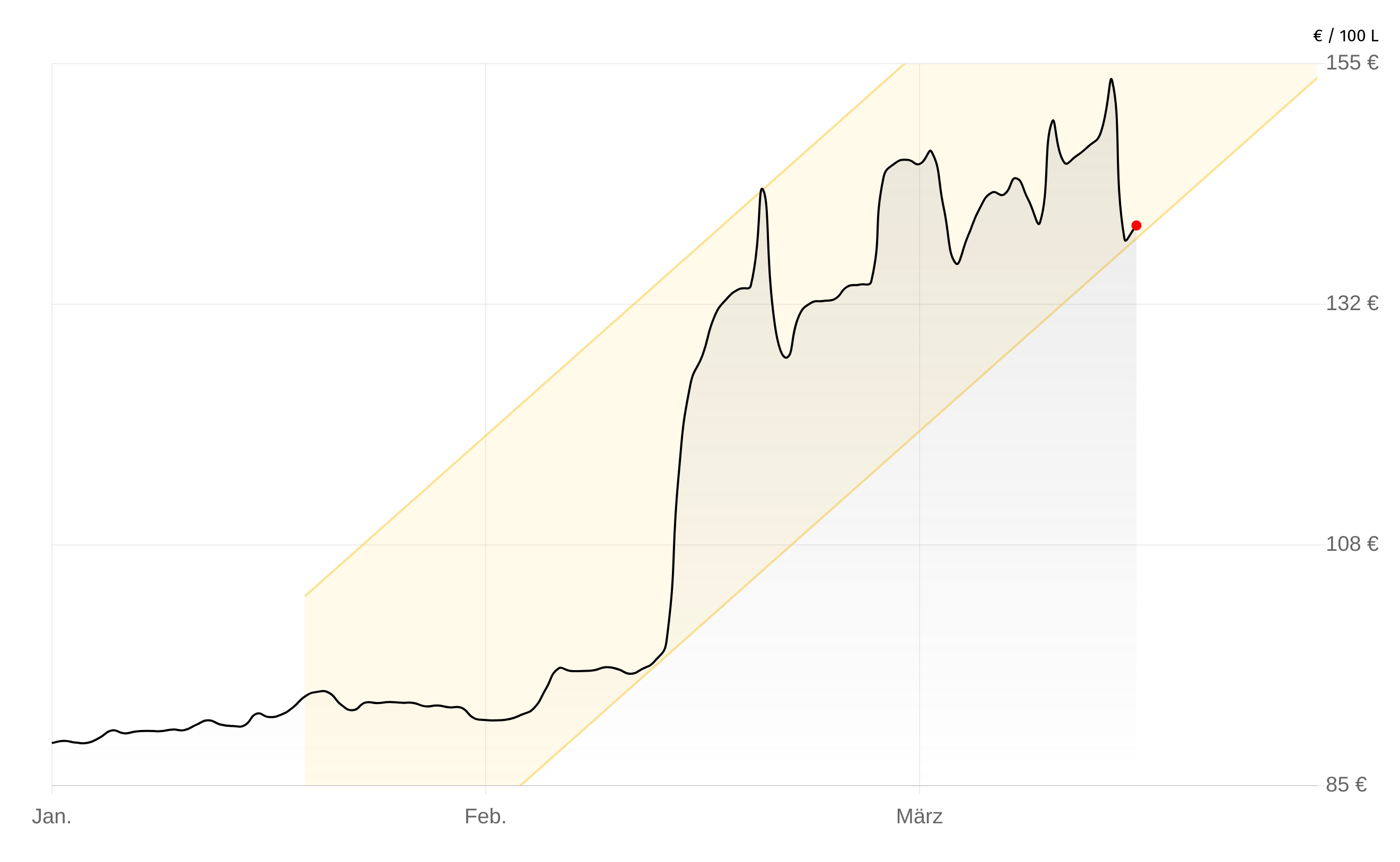 Deutschlandweite Durchschnittspreise vom 09. April 2026, pro 100 Liter. Preise inkl. MwSt.