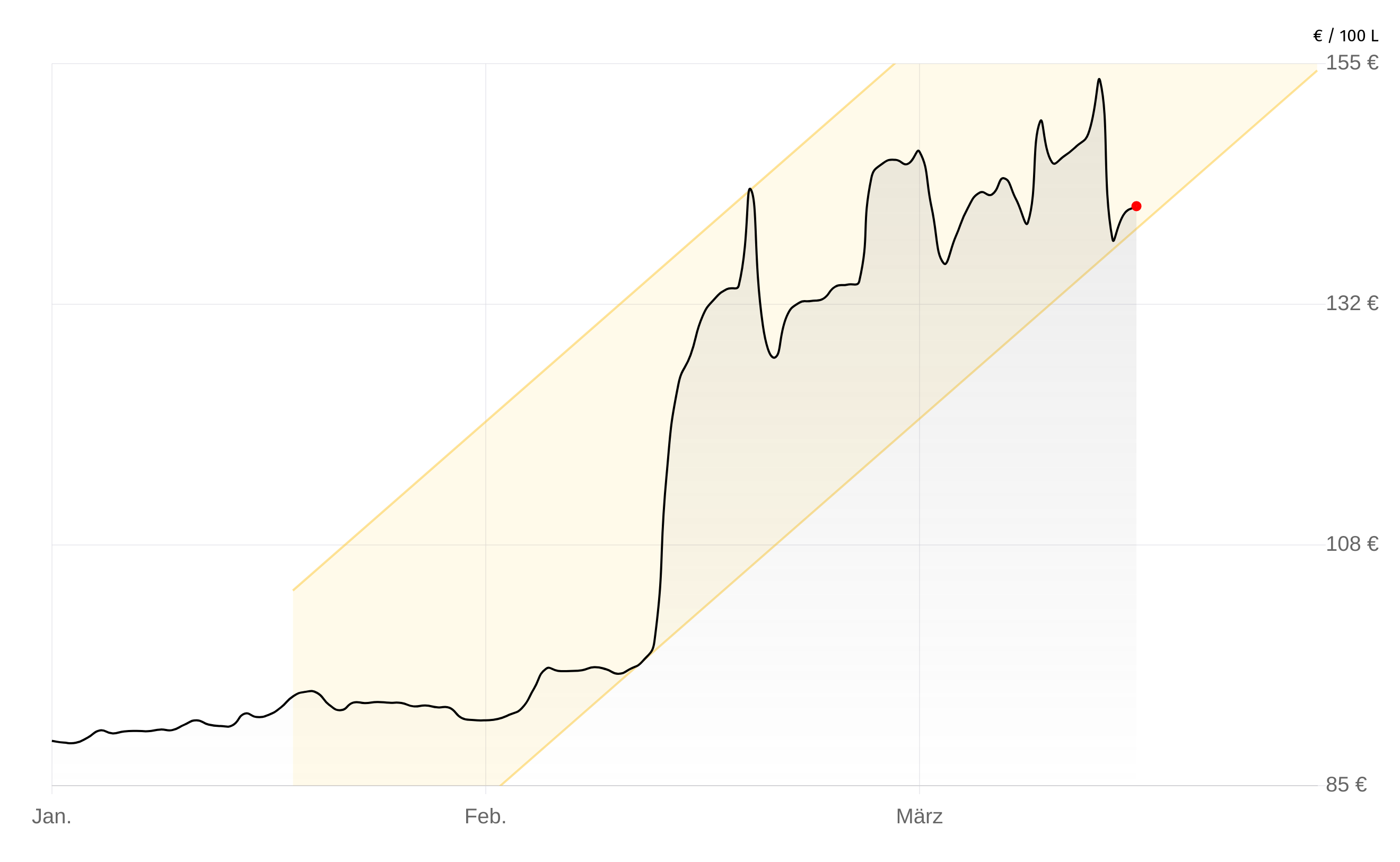 Deutschlandweite Durchschnittspreise vom 10. April 2026, pro 100 Liter. Preise inkl. MwSt.