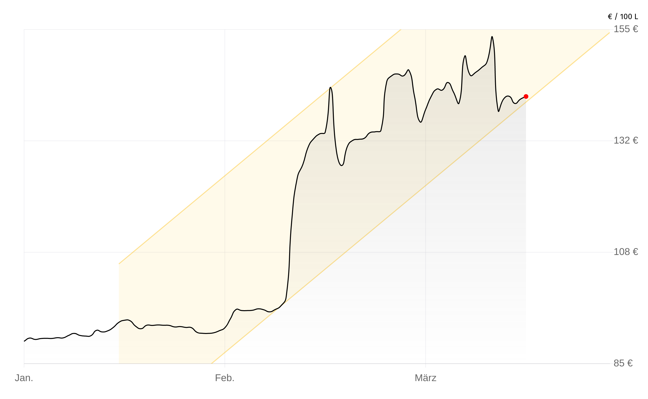 Deutschlandweite Durchschnittspreise vom 13. April 2026, pro 100 Liter. Preise inkl. MwSt.