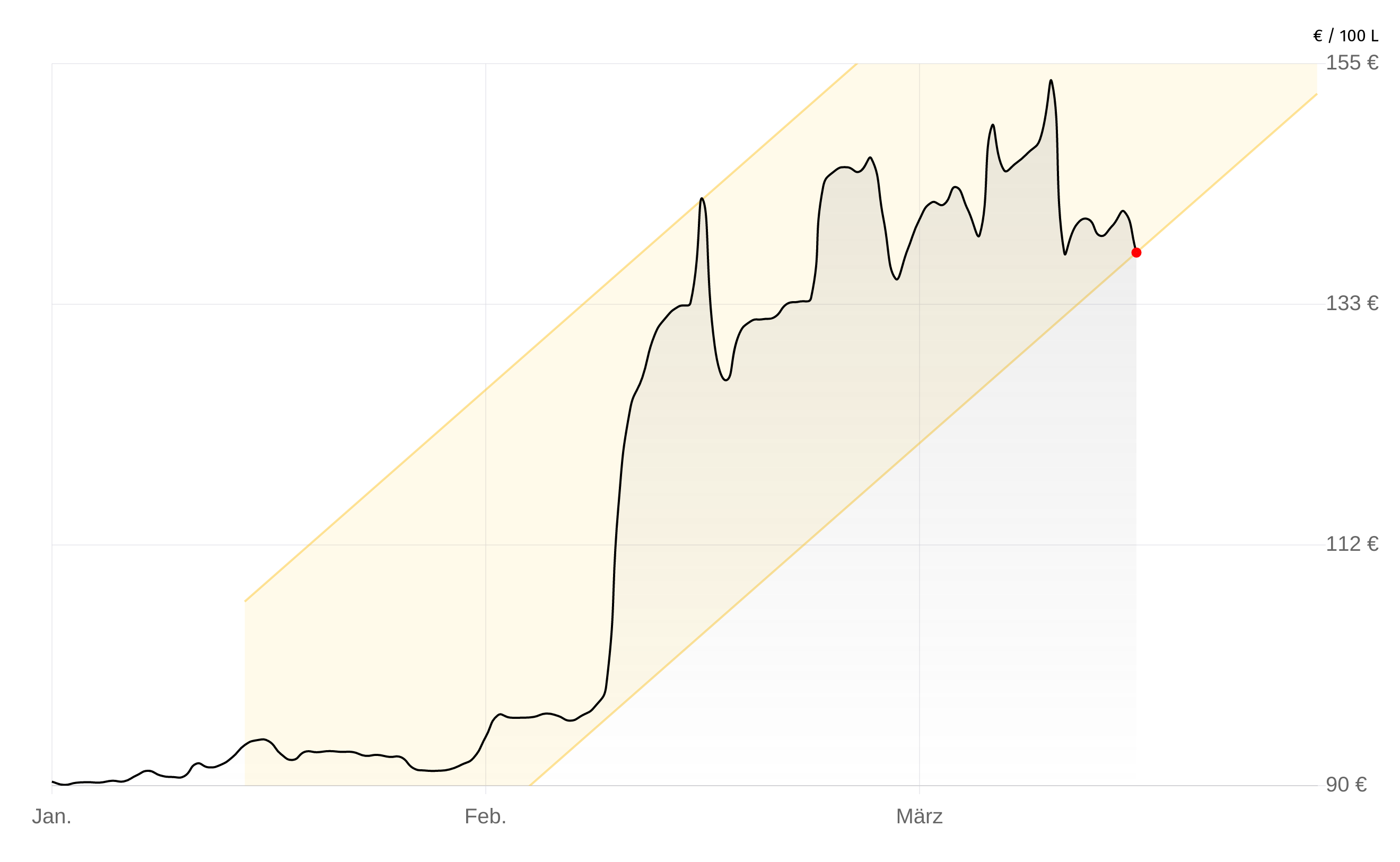 Deutschlandweite Durchschnittspreise vom 14. April 2026, pro 100 Liter. Preise inkl. MwSt.