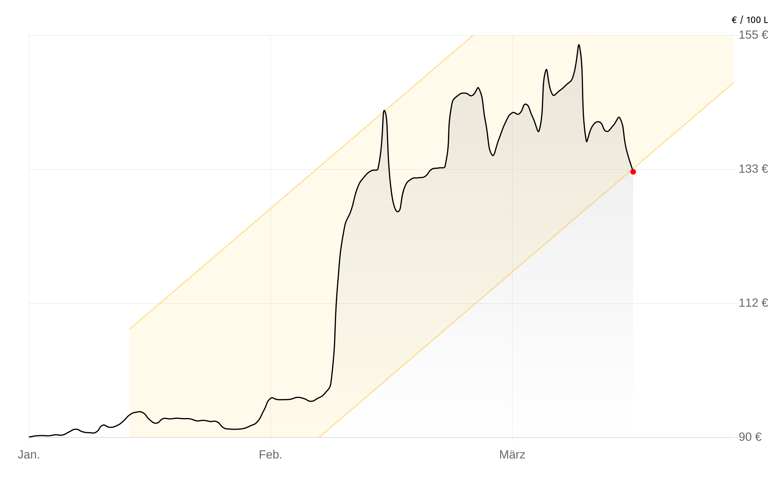 Deutschlandweite Durchschnittspreise vom 15. April 2026, pro 100 Liter. Preise inkl. MwSt.