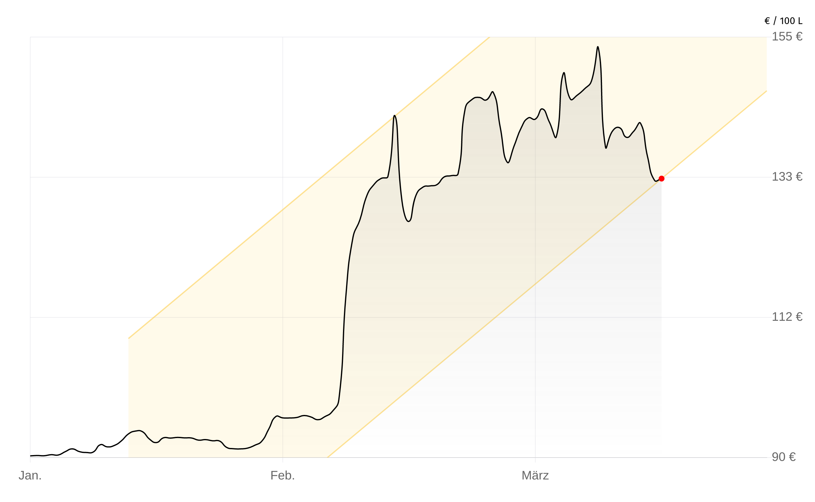 Deutschlandweite Durchschnittspreise vom 16. April 2026, pro 100 Liter. Preise inkl. MwSt.