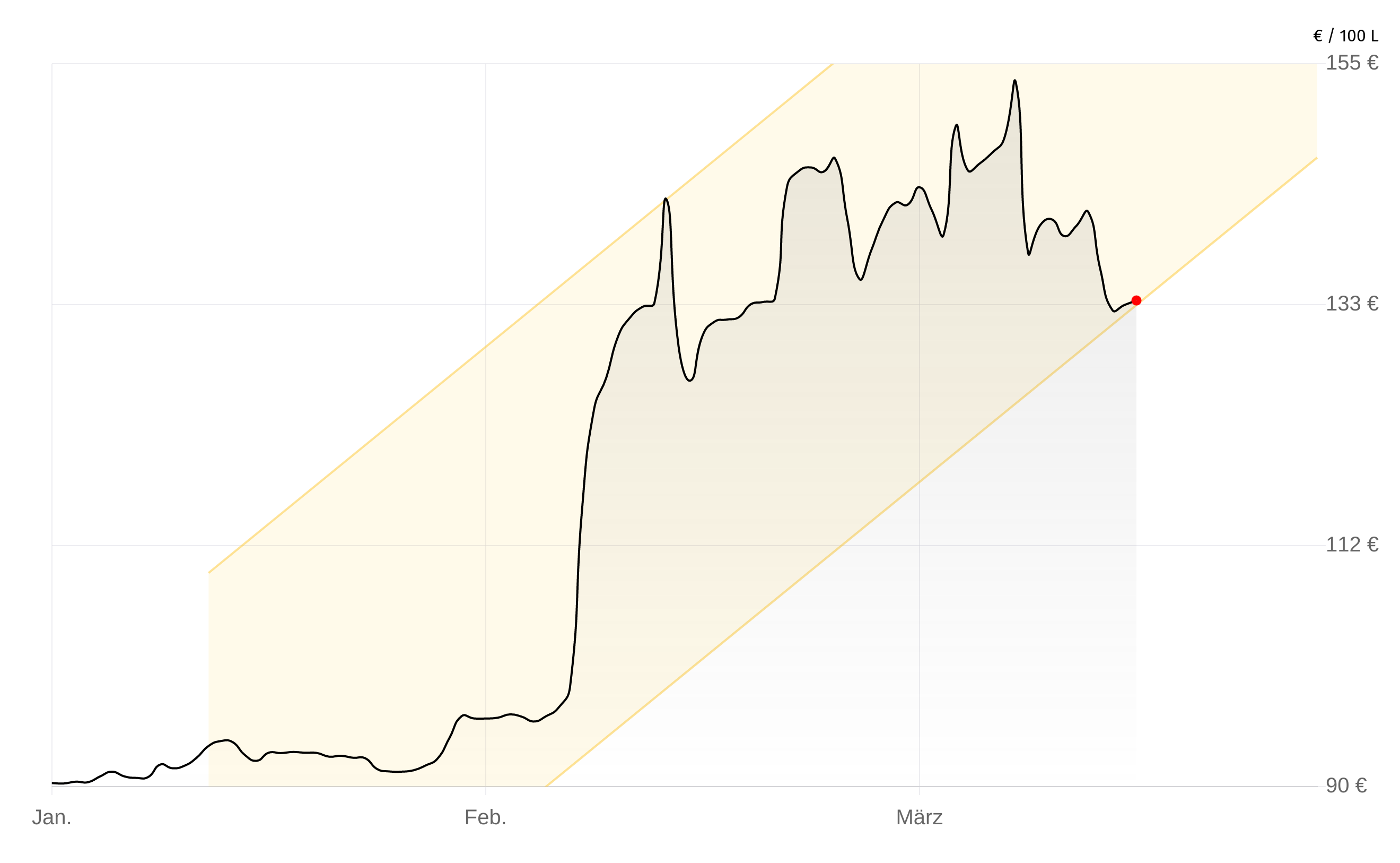Deutschlandweite Durchschnittspreise vom 17. April 2026, pro 100 Liter. Preise inkl. MwSt.
