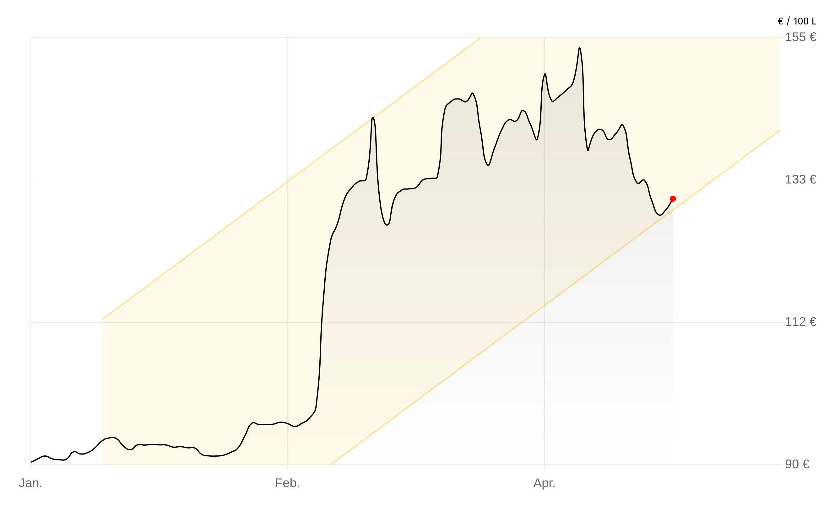 Deutschlandweite Durchschnittspreise vom 20. April 2026, pro 100 Liter. Preise inkl. MwSt.